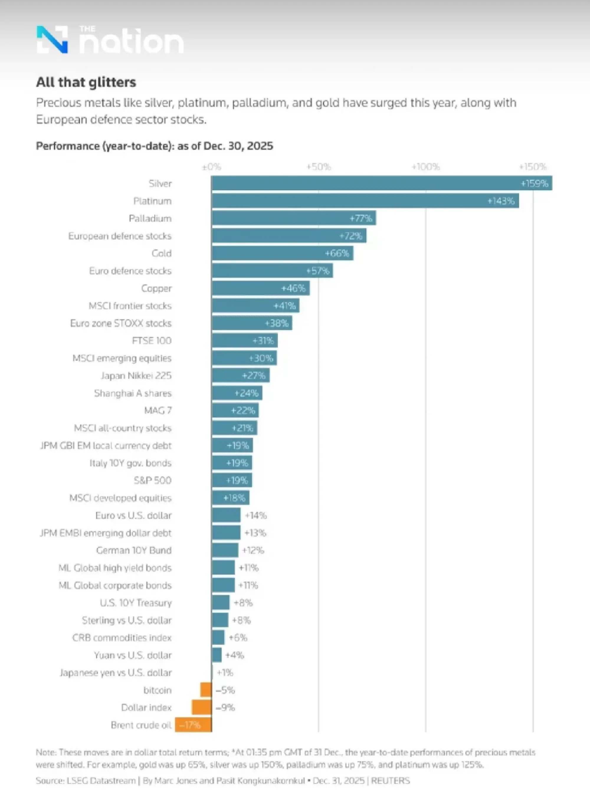 Gold posts best year in 46 years, up 63%, as silver rockets 140% in 2025