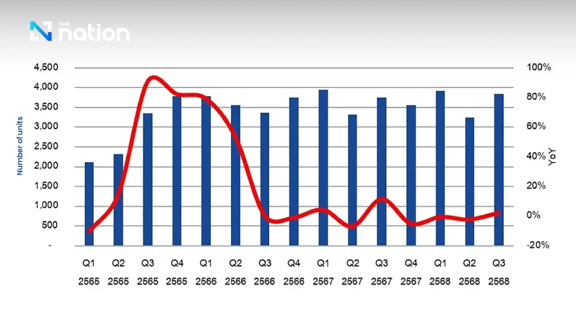 Foreign demand for Thai condominiums steady despite economic uncertainty