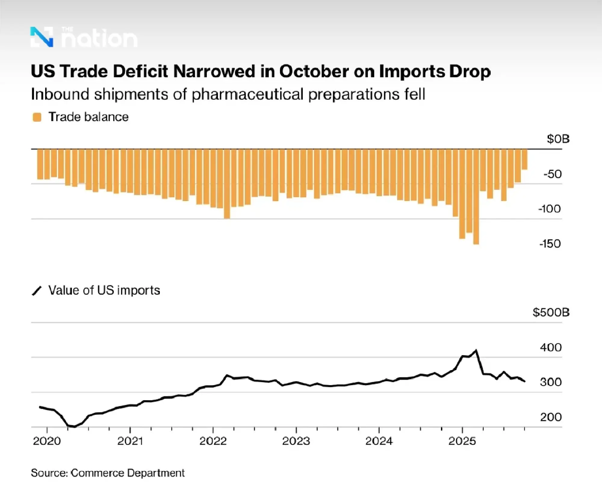 US trade deficit hits lowest since 2009 as imports slump