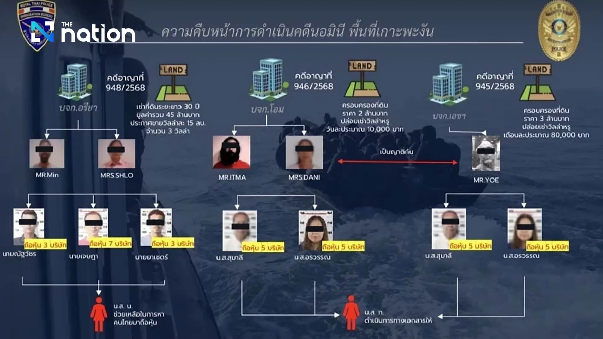 Thai immigration arrests foreign scam suspects; Koh Phangan nominee case