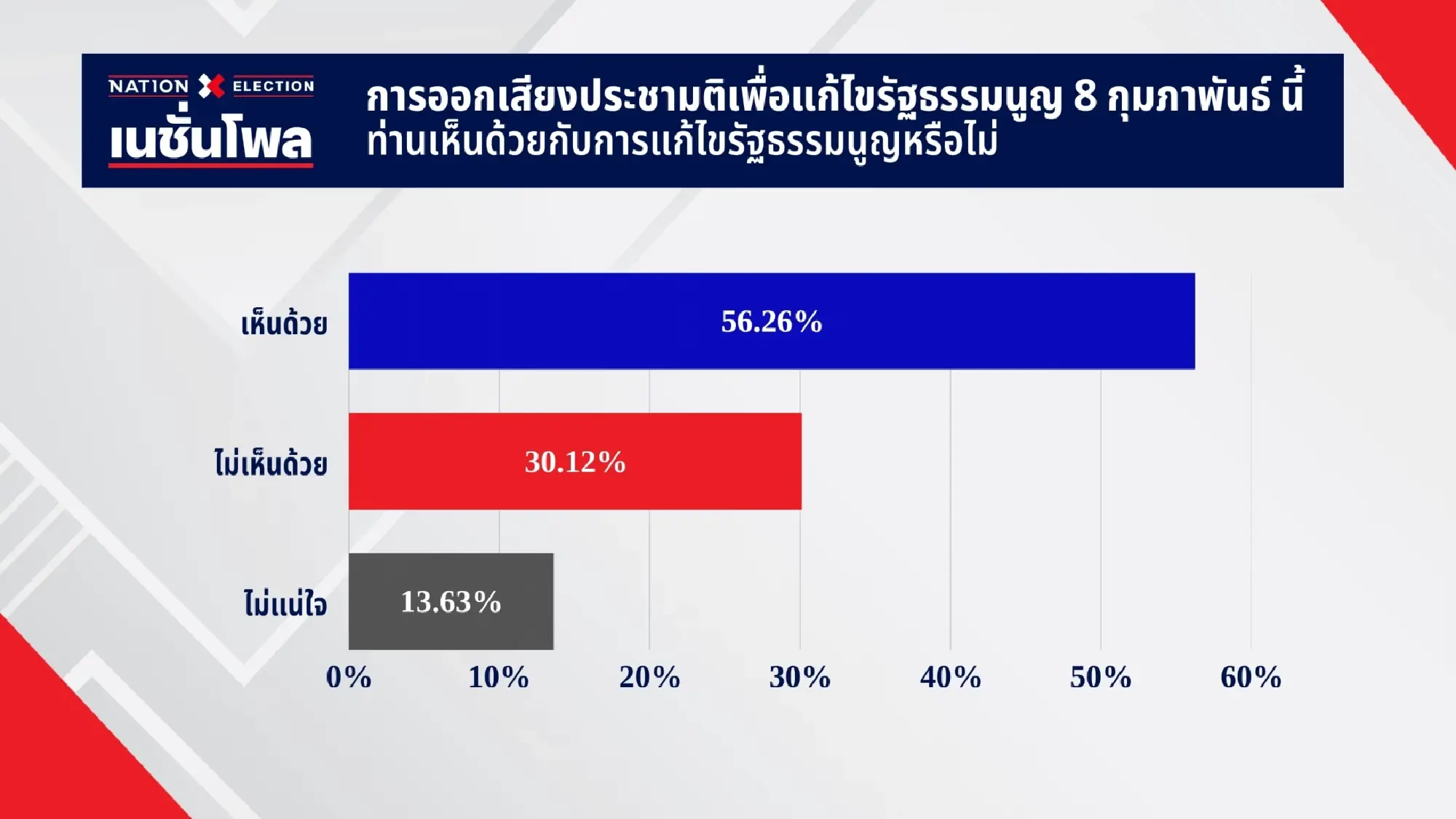 Nation Poll calls it: ‘Orange–blue–red’ are breathing down one another’s necks