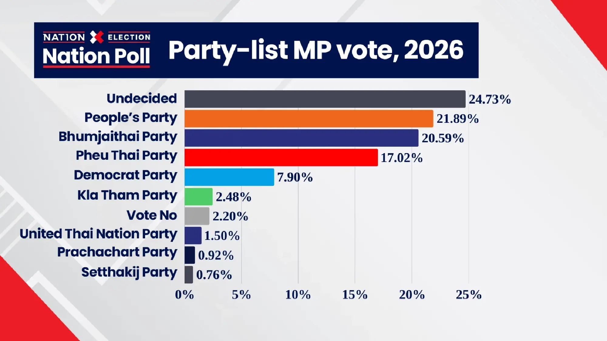 Nation Poll calls it: ‘Orange–blue–red’ are breathing down one another’s necks