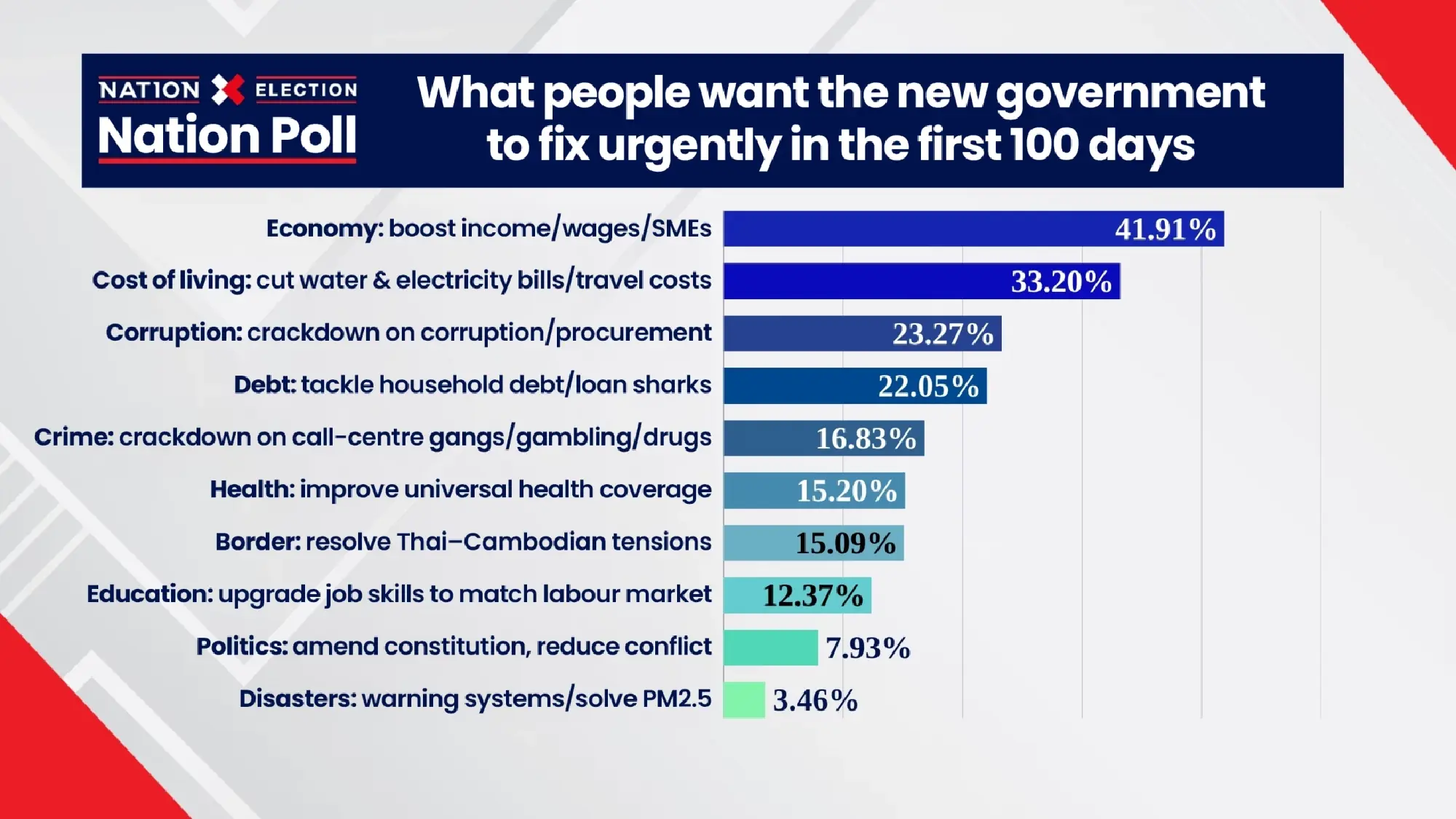 Nation Poll calls it: ‘Orange–blue–red’ are breathing down one another’s necks