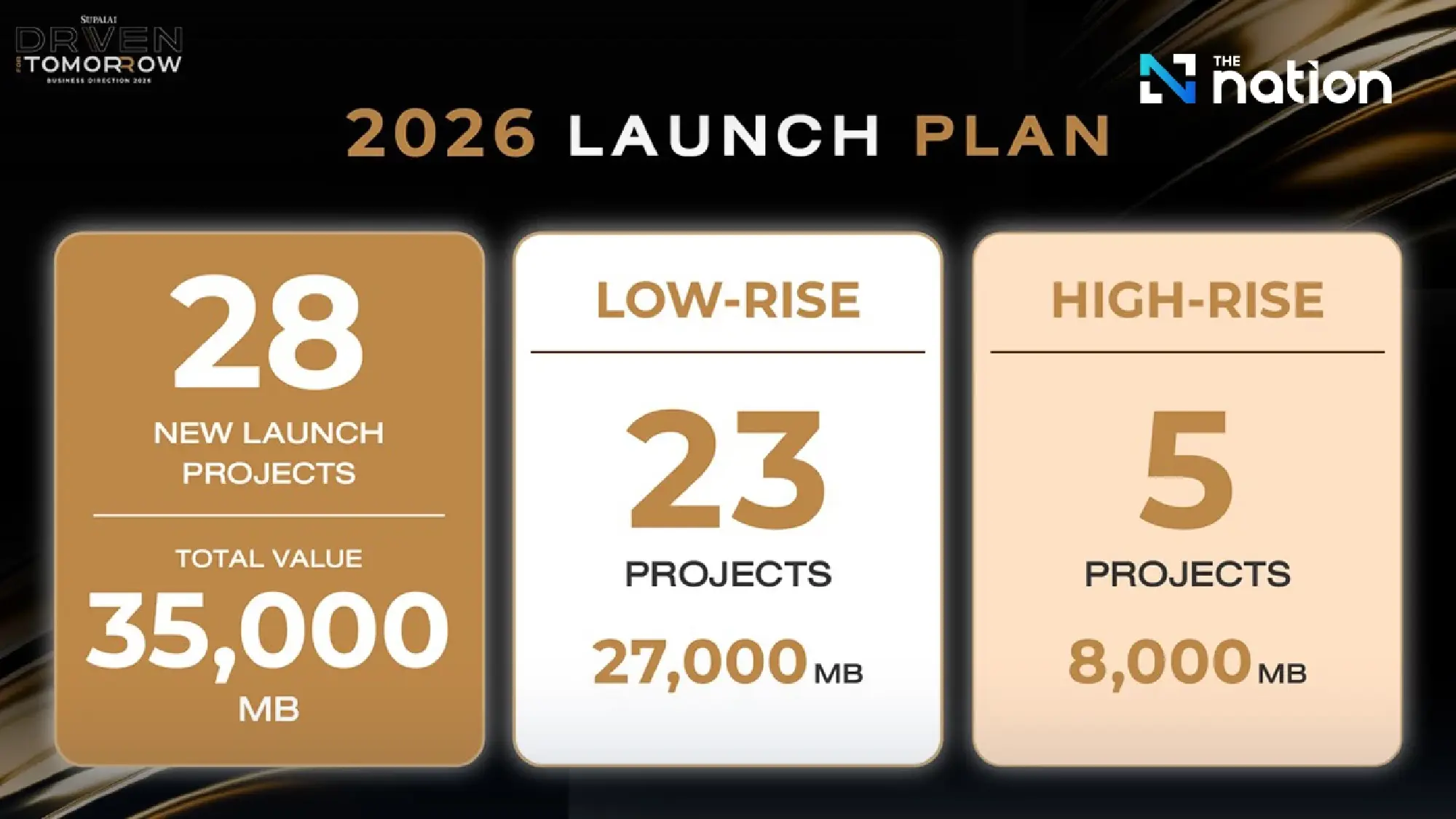 Supalai targets 45bn baht presales as Thai property market consolidates