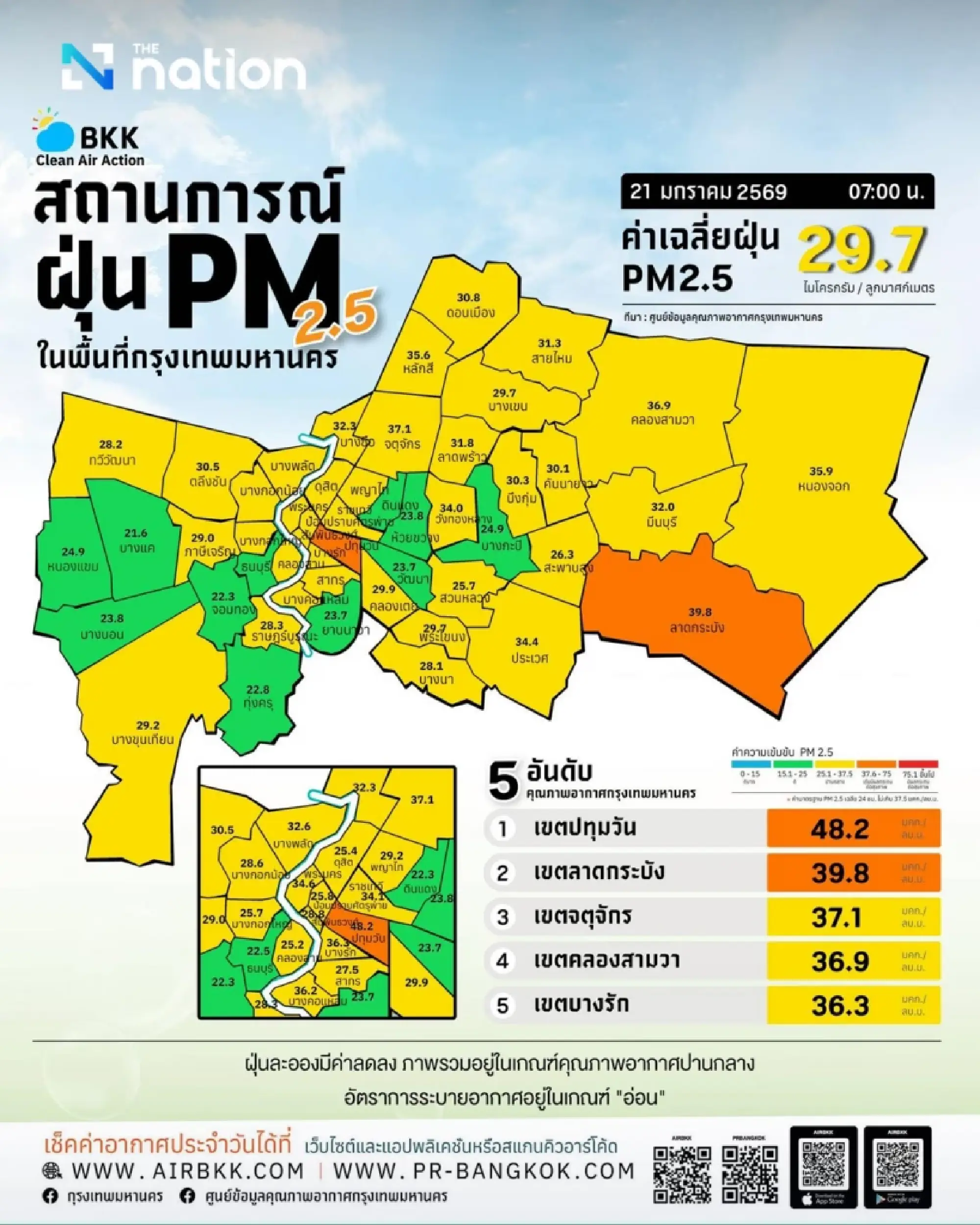 Bangkok’s overall air quality remains moderate, Pathum Wan tops PM2.5 readings