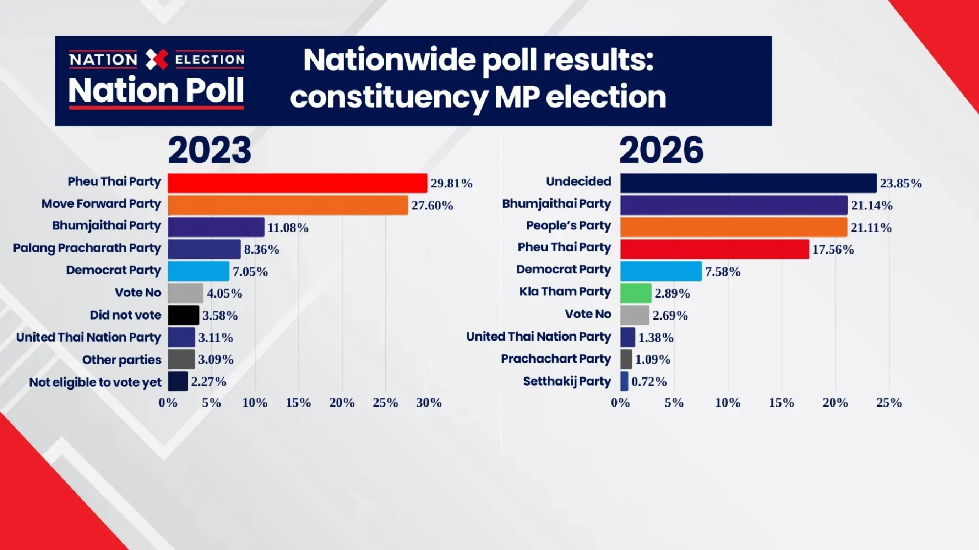 Nation Poll calls it: ‘Orange–blue–red’ are breathing down one another’s necks