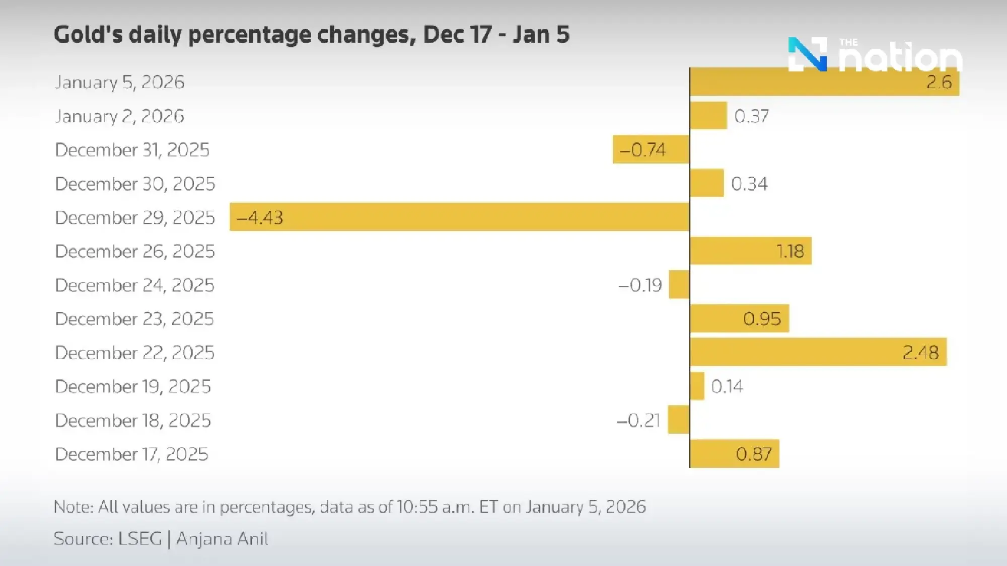 Gold jumps to one-week high after US strike on Venezuela