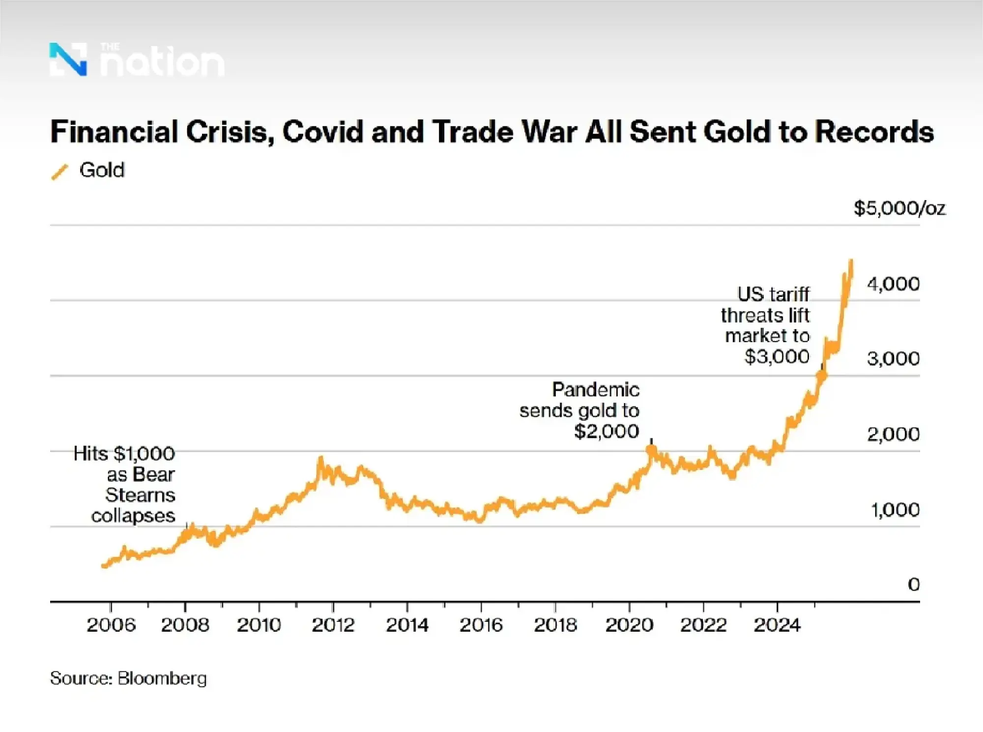 Gold posts best year in 46 years, up 63%, as silver rockets 140% in 2025