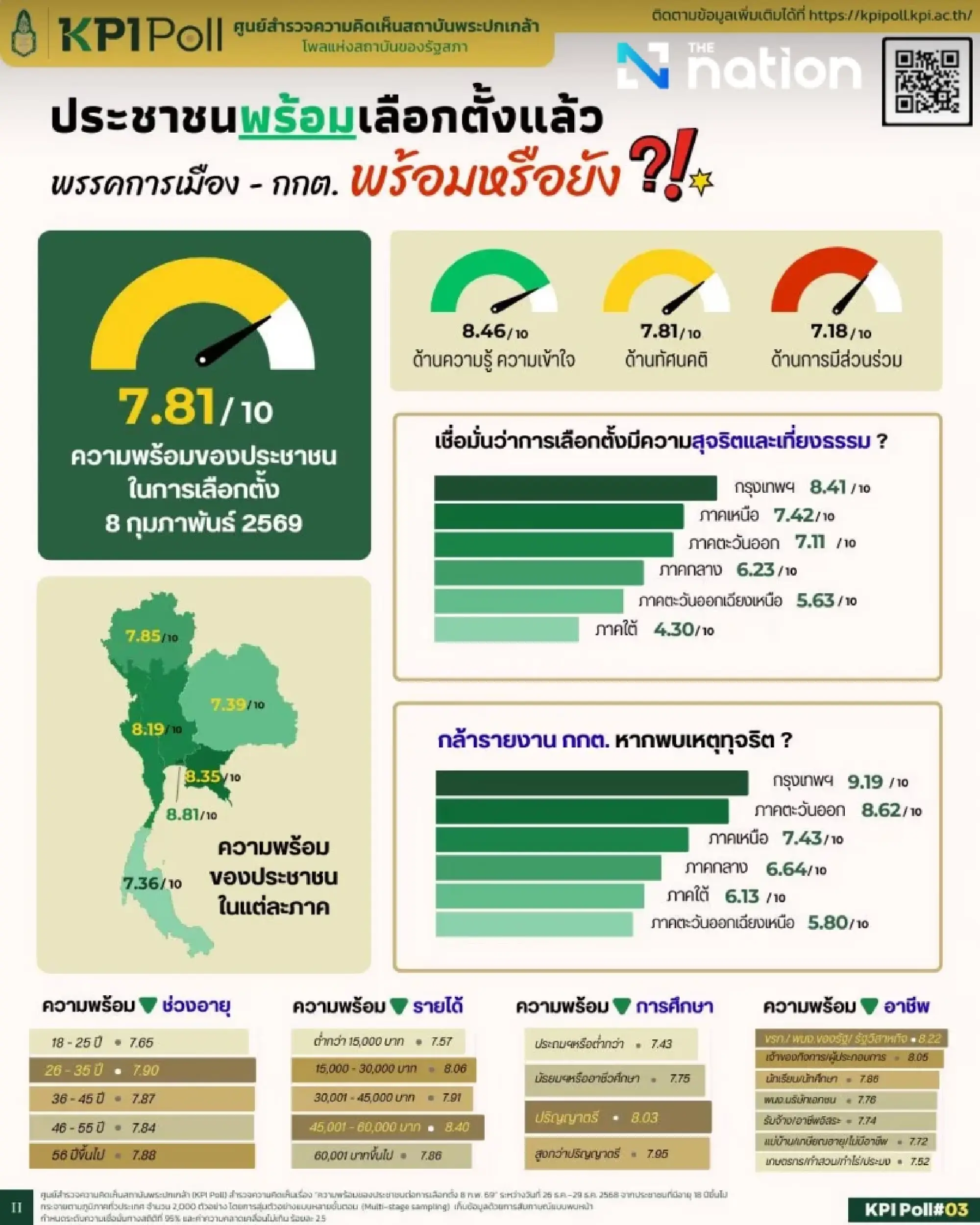 KPI Poll: Thais ready to vote, but trust in fairness lags