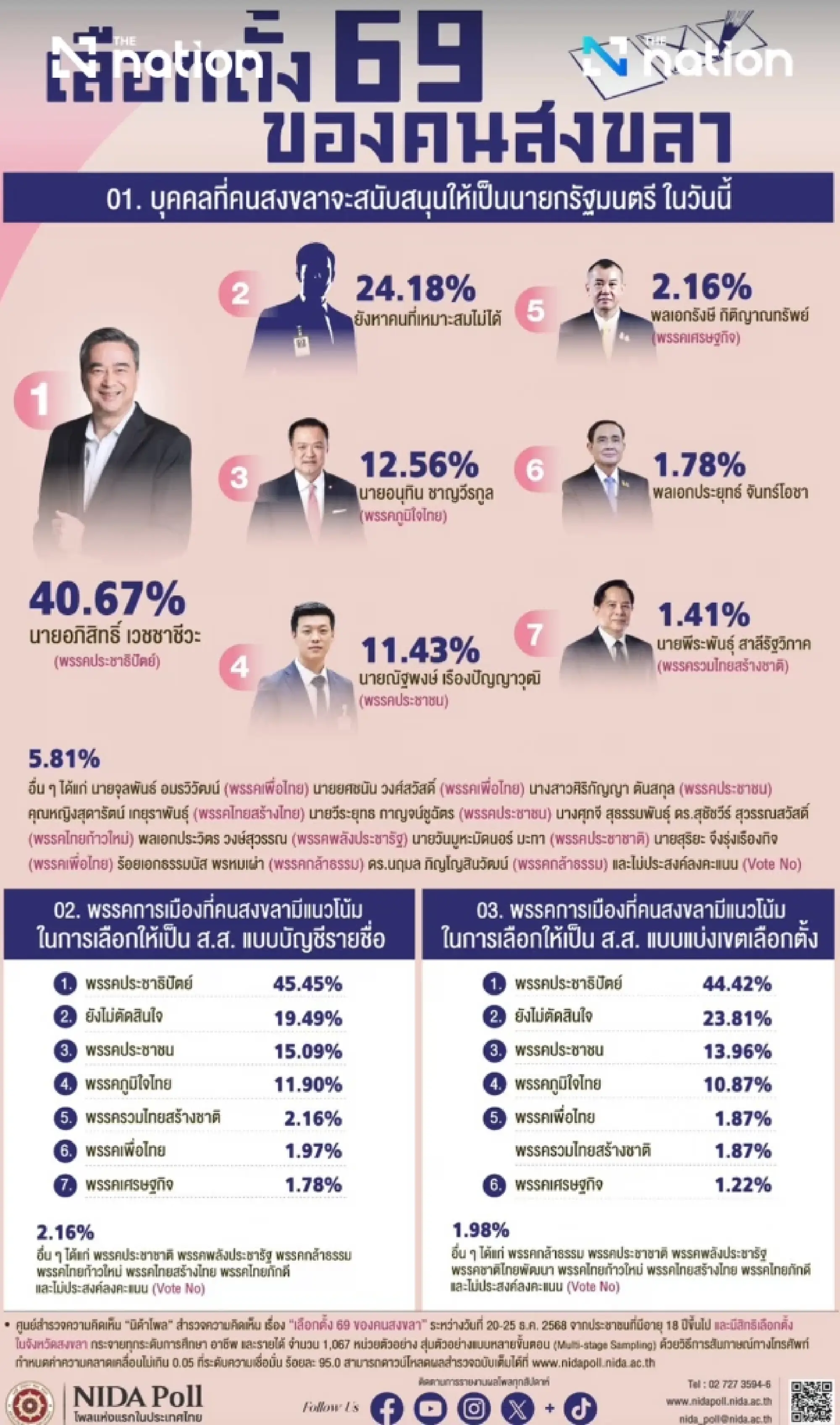 Most Songkhla voters prefer Abhisit as PM and vow to back Democrats: Nida poll