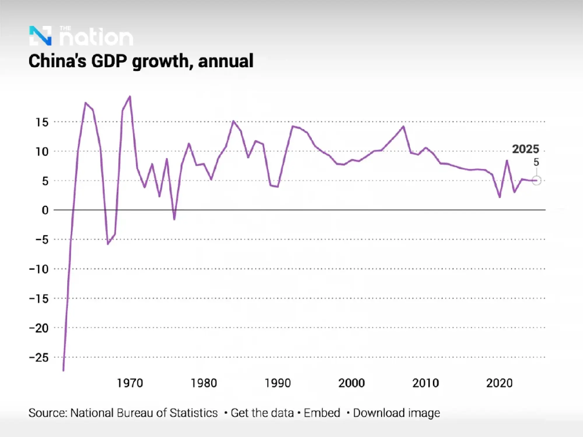 China to cut GDP growth target for 2026 to 4.5-5% due to economic slowdown