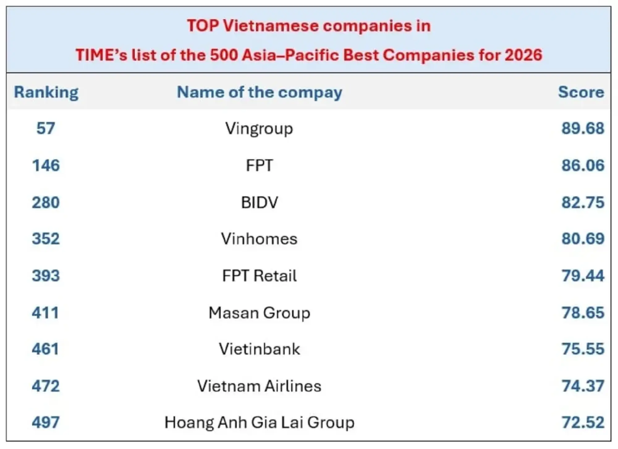 Nine Vietnamese firms enter TIME’s Asia–Pacific’s 500 Best Companies list