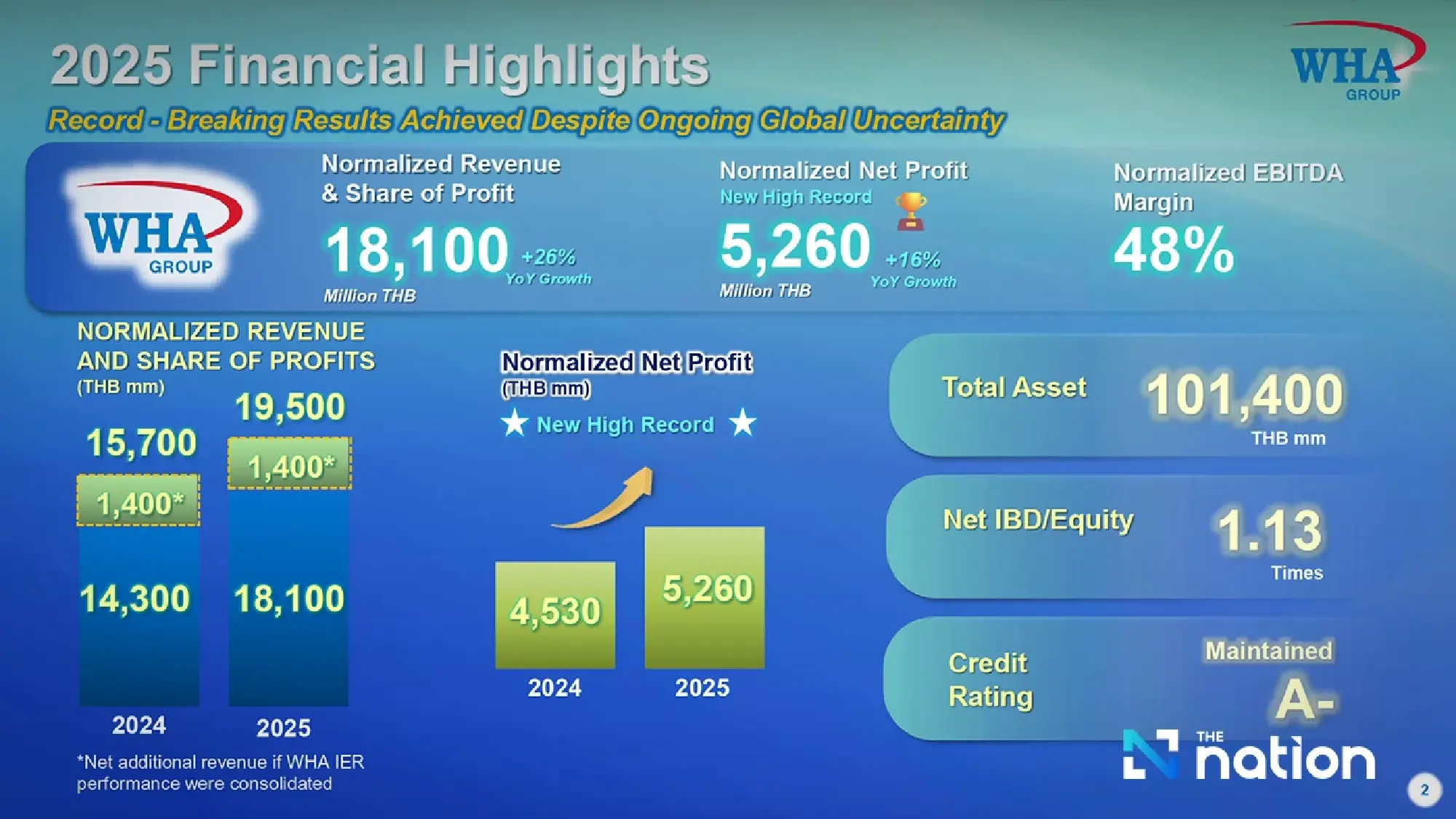 WHA Group Bets 16.5bn Baht on Thailand's New Economy as Global Trade Fractures