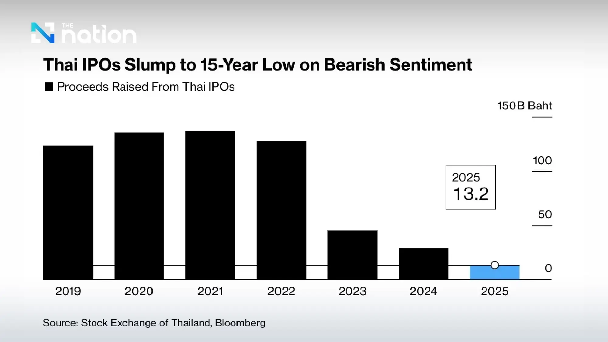 Line Man Wongnai weighs international IPO as Thai market appeal wanes