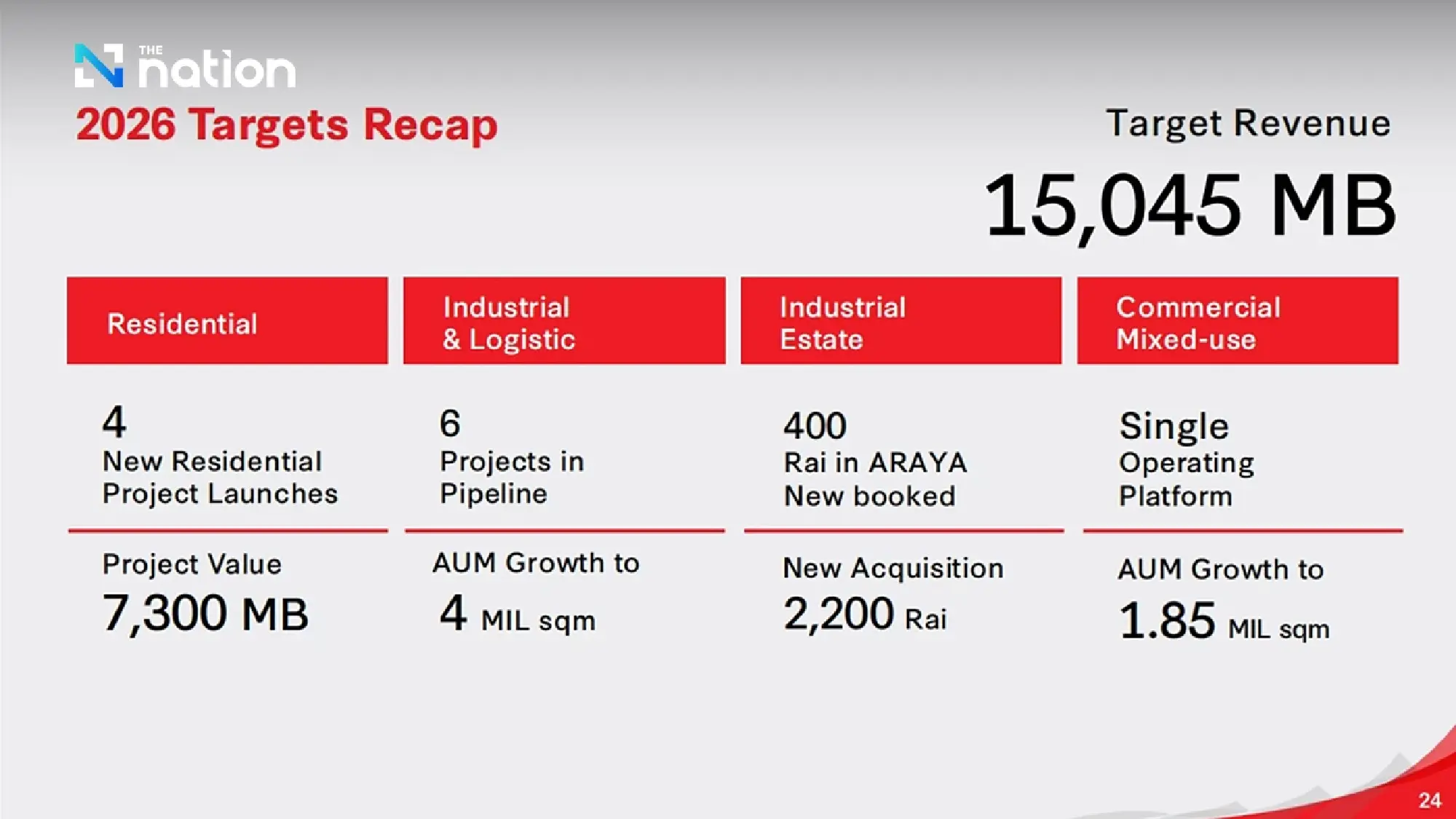 Frasers Property Thailand Deepens Multi-Asset Portfolio With Industrial, Commercial and Residential Expansion