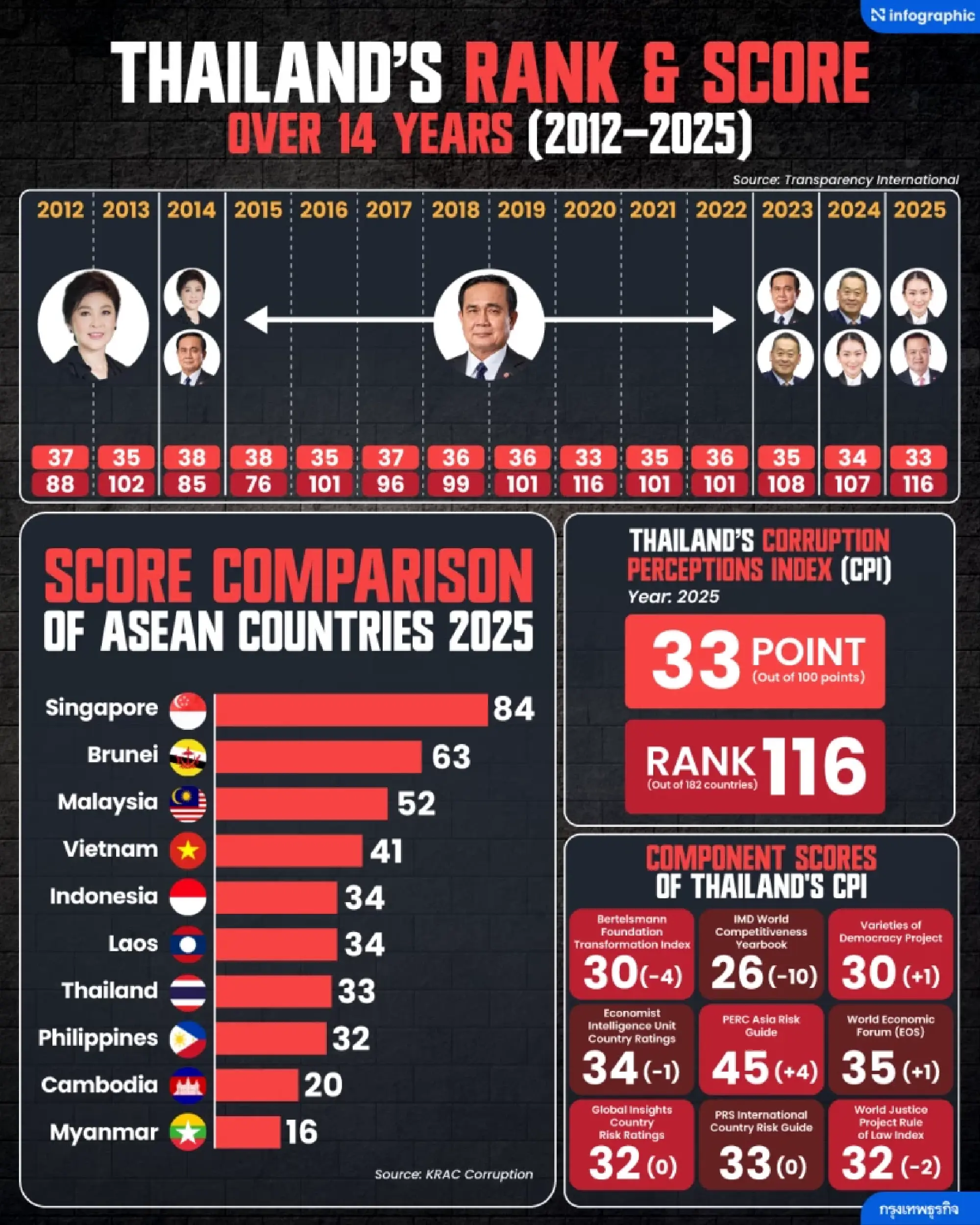 Thailand slips to 116th in TI corruption index, score 33