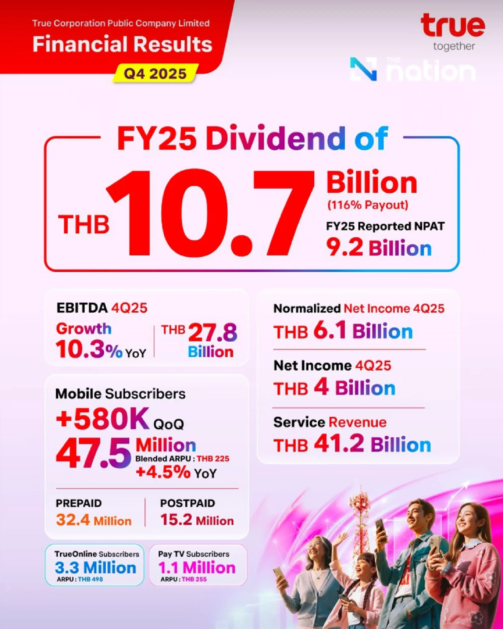 True Corporation Reports Fourth Consecutive Quarter of Profitability; Proposes THB 4.1 Billion Final Dividend for Q4 2025