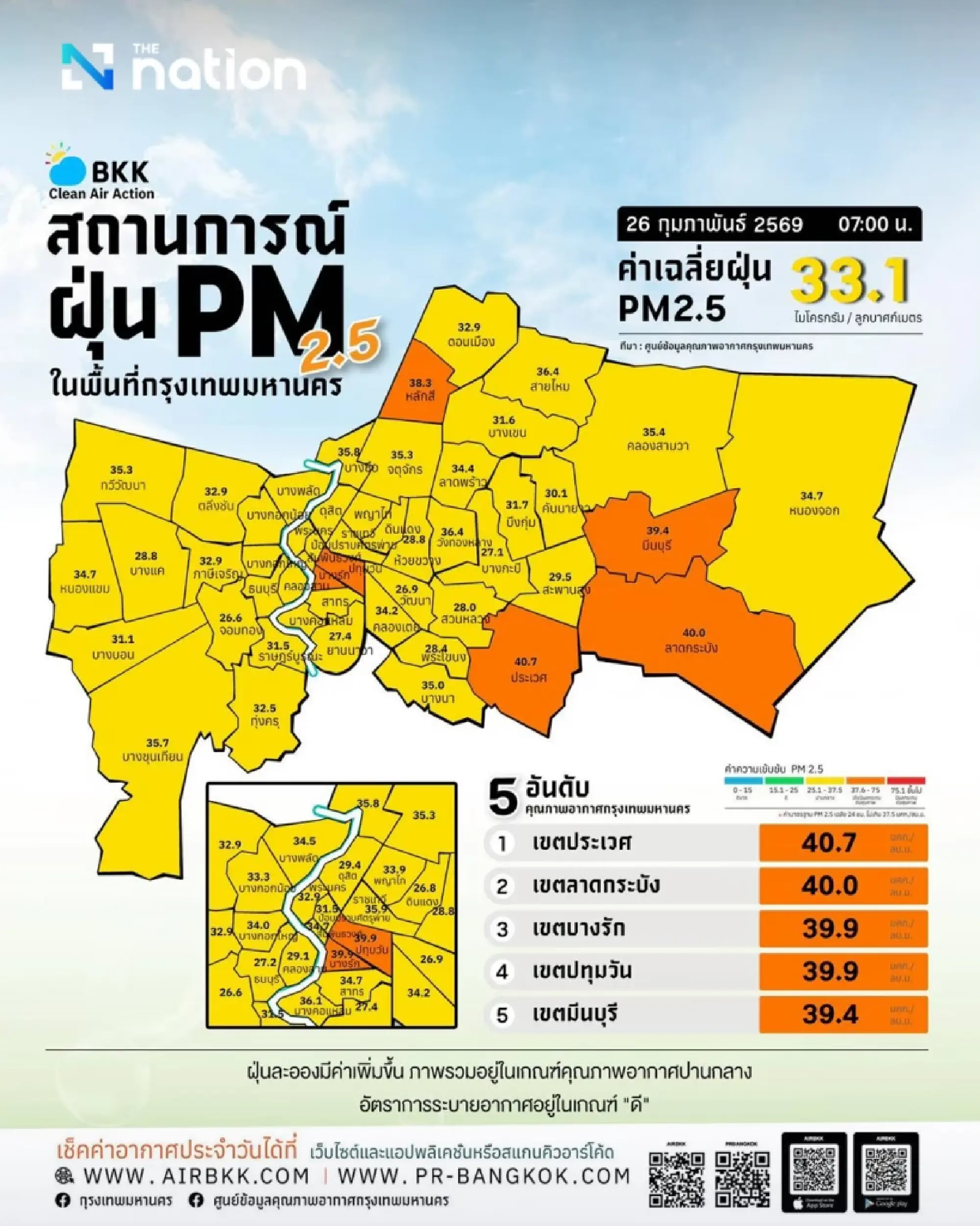 PM2.5 returns to blanket Bangkok; Prawet, Lat Krabang and Bang Rak worst-hit