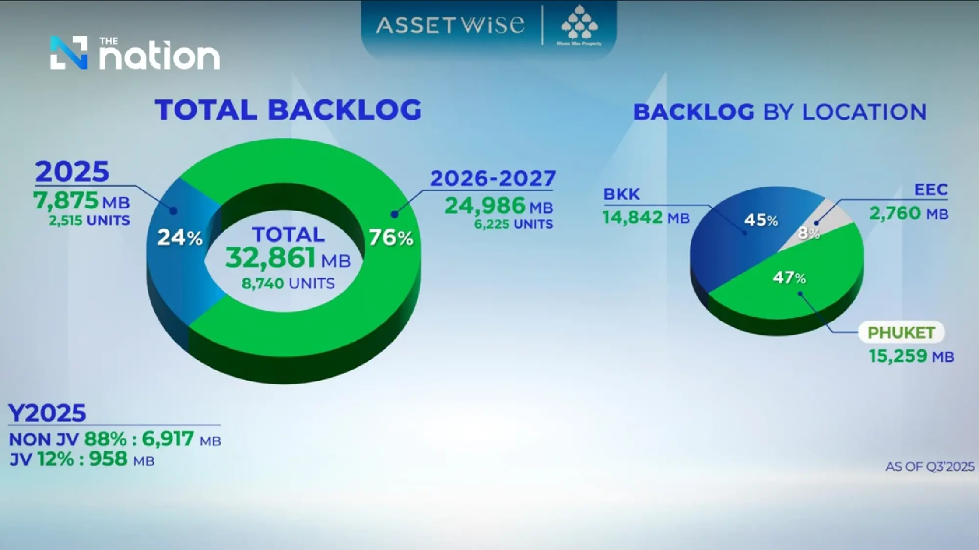 AssetWise Targets 19% Revenue Growth with ฿17.6bn Project Pipeline Under 'Empowering the Future' Vision
