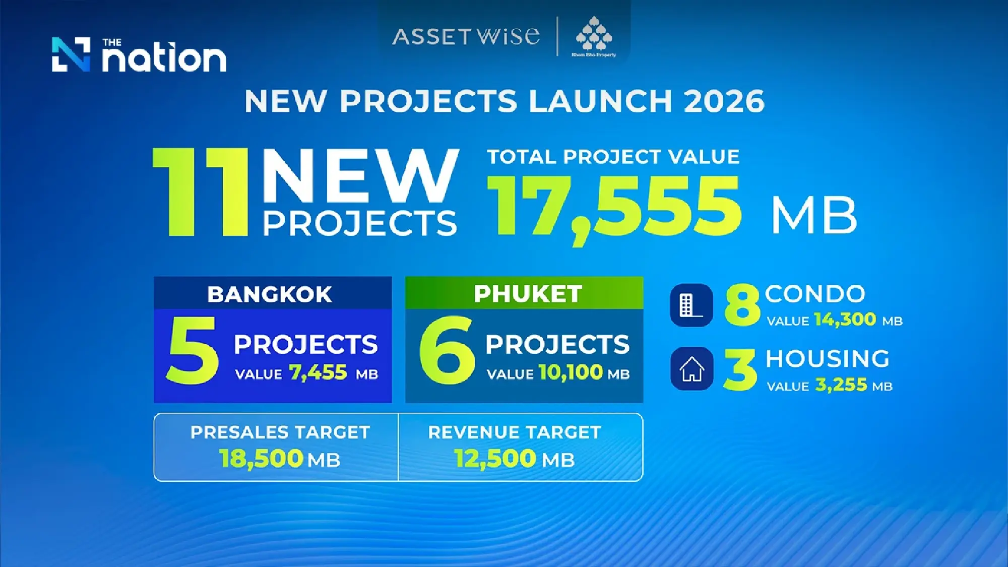 AssetWise Targets 19% Revenue Growth with ฿17.6bn Project Pipeline Under 'Empowering the Future' Vision