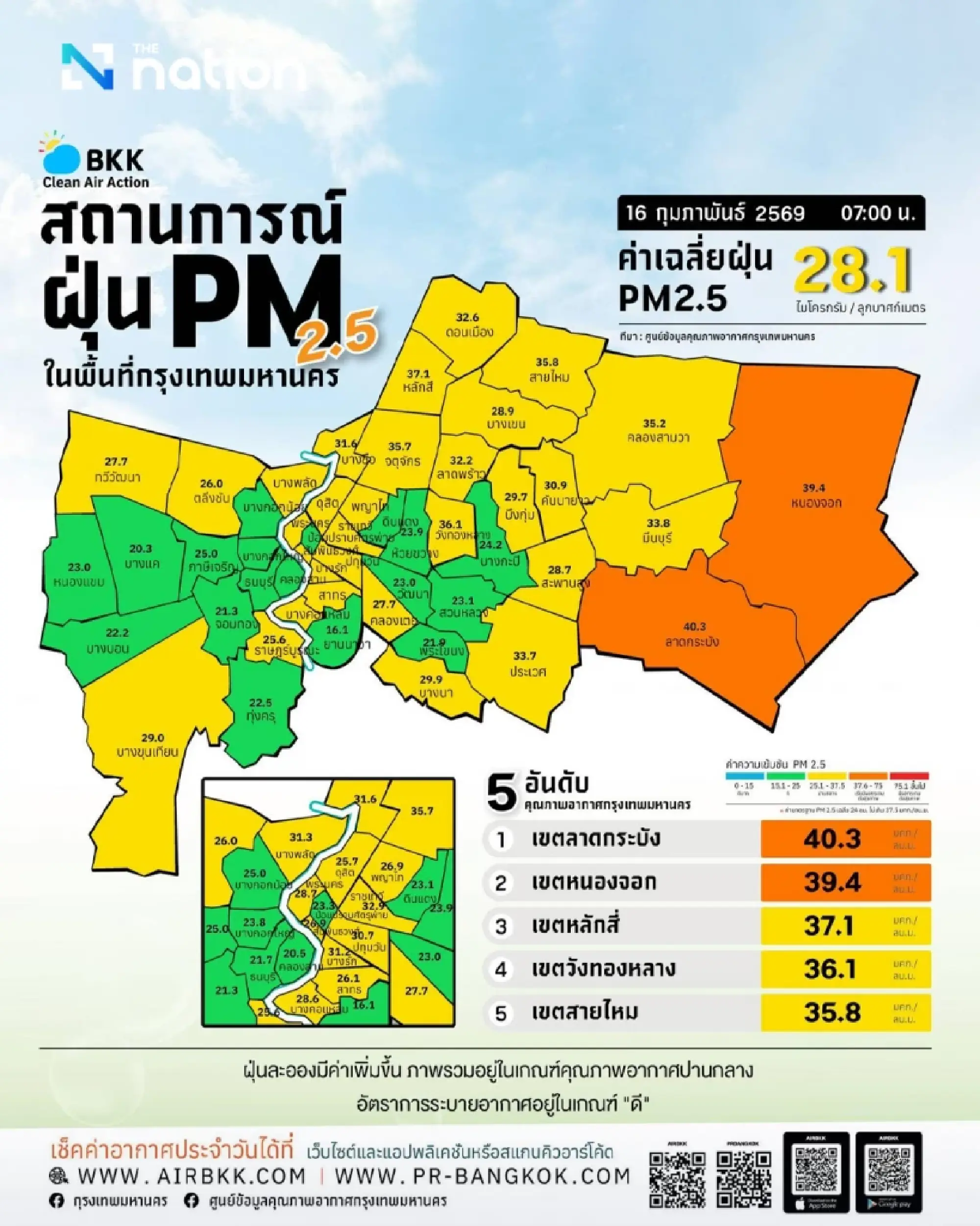 Bangkok PM2.5 remains above the standard in some areas, with Lat Krabang and Nong Chok highest