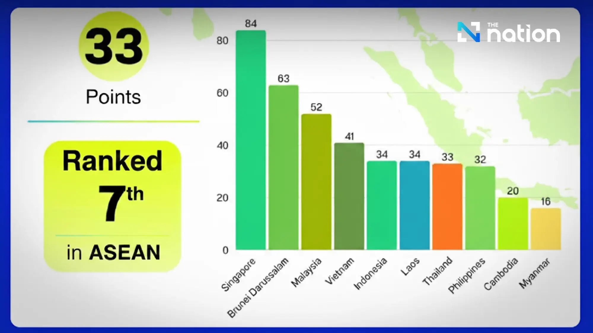 Thailand slips to 116th in TI corruption index, score 33