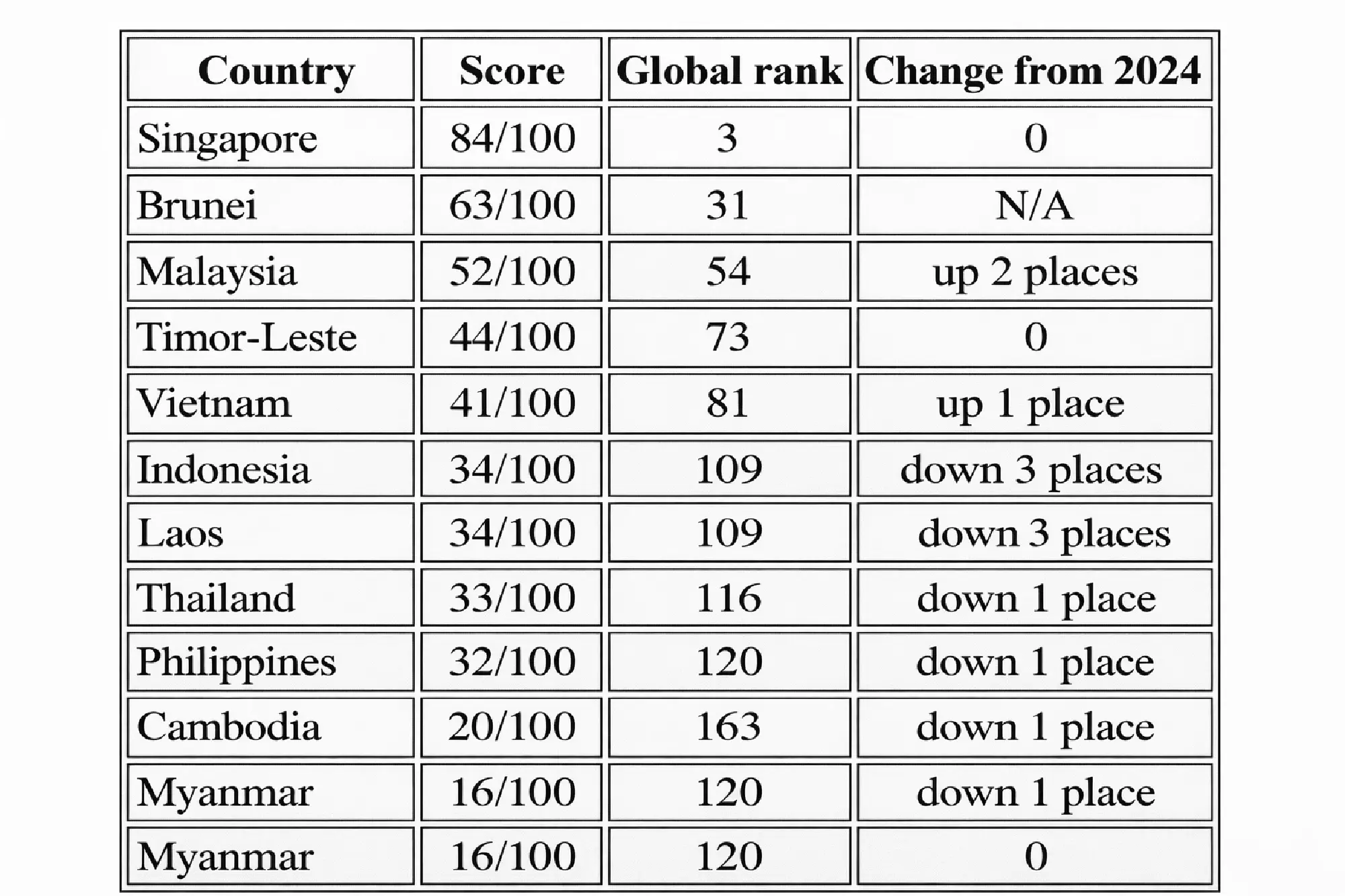 Thailand’s corruption index in crisis as perceived graft score falls “below” Laos and Vietnam