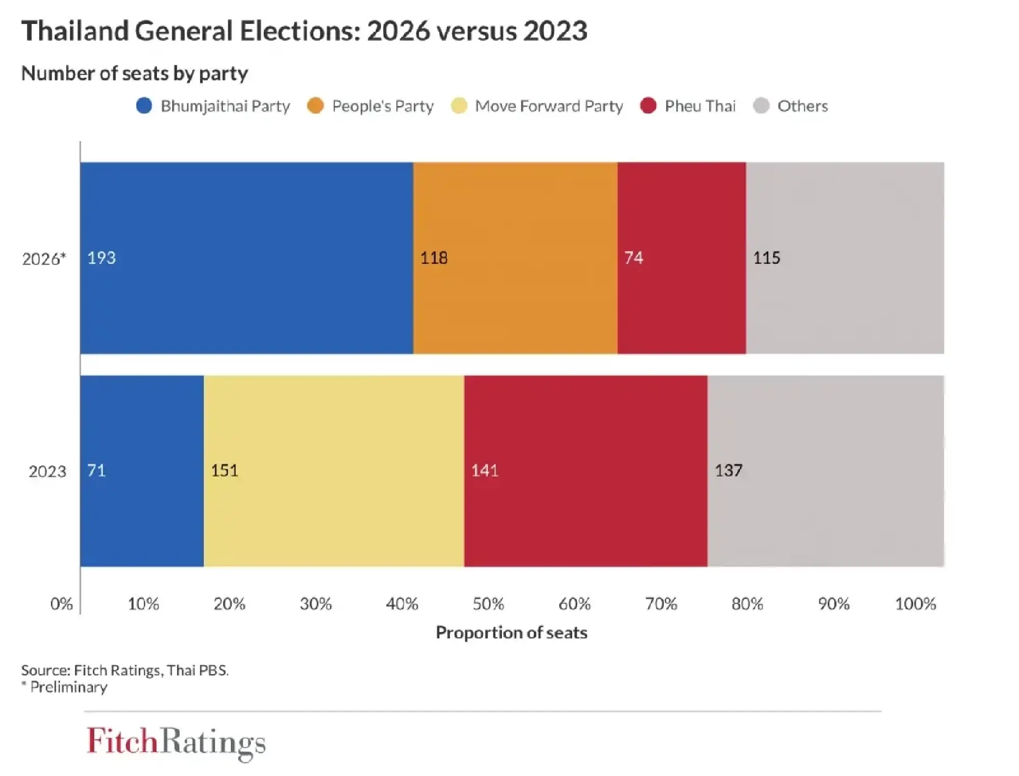 Fitch: coalition stability to decide Thailand’s credit outlook