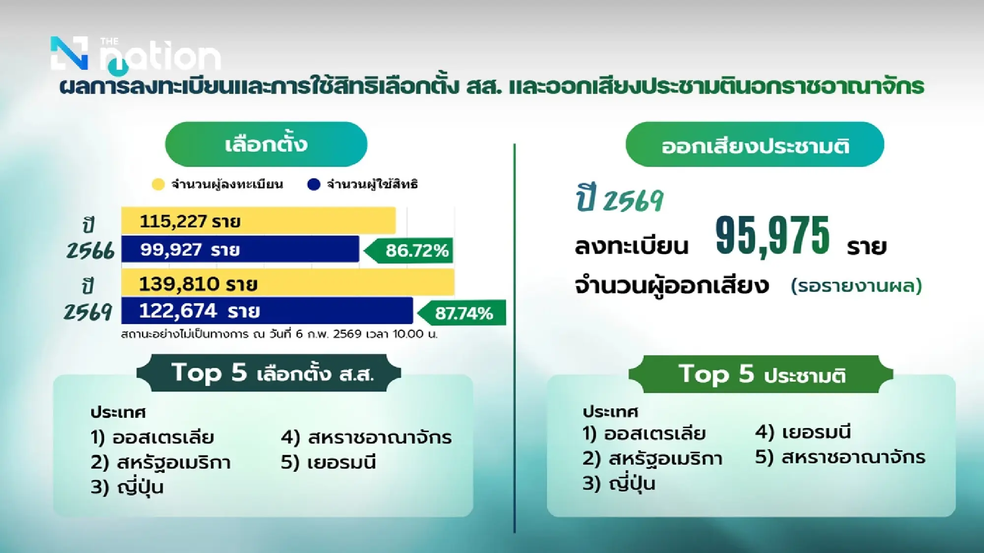 Diplomatic Pouches Arrive as Thailand Begins Final Countdown for Overseas Vote Results
