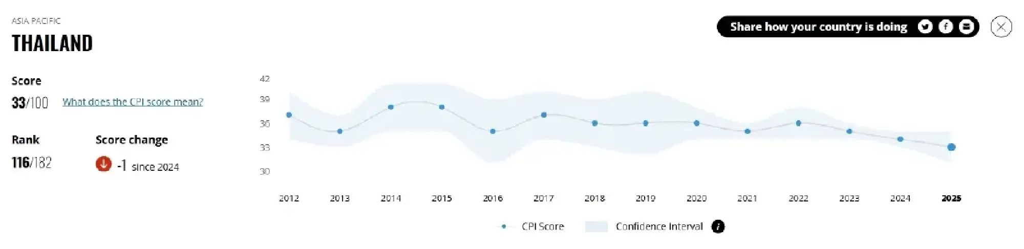 Thailand’s corruption index in crisis as perceived graft score falls “below” Laos and Vietnam