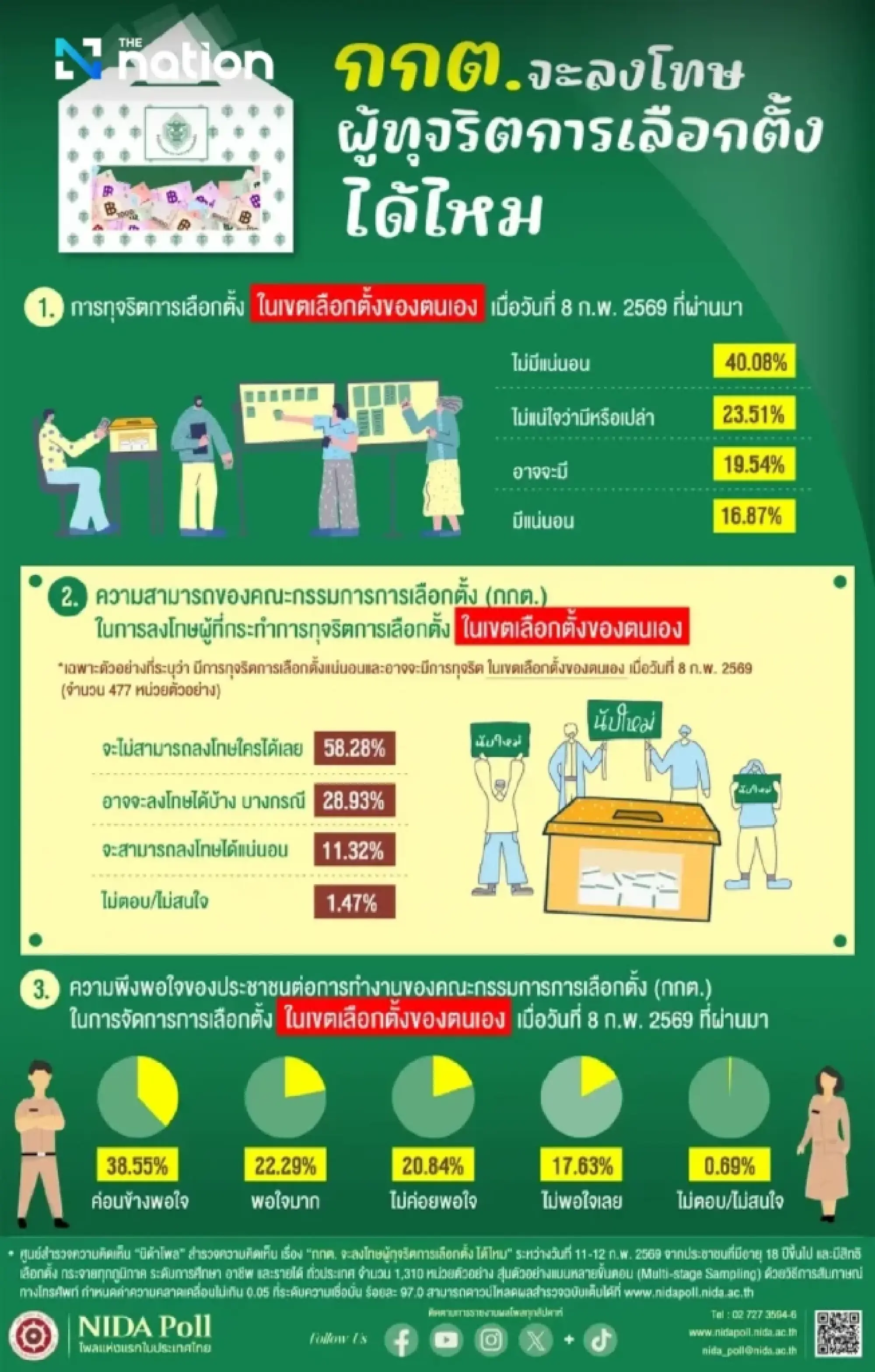 16.87% see certain election fraud; 58.28% say EC can punish no one: NIDA Poll