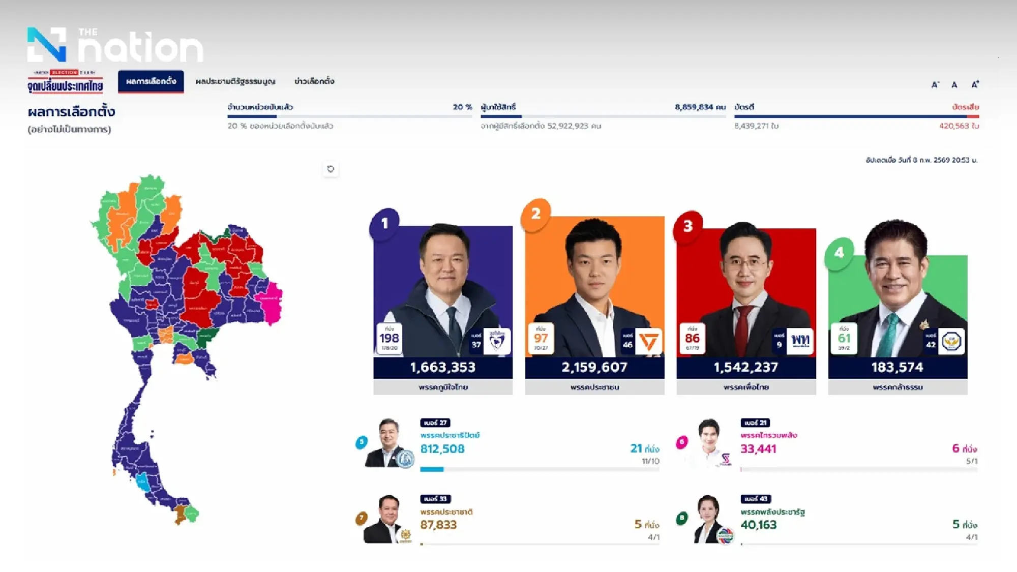 ‘Orange Fans’ fall silent as Bhumjaithai overtakes People’s Party after 10% count