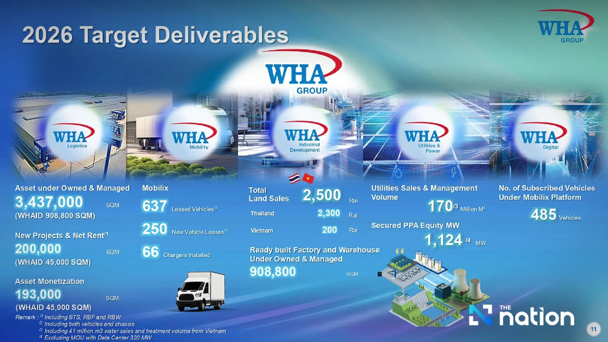 WHA Group Bets 16.5bn Baht on Thailand's New Economy as Global Trade Fractures