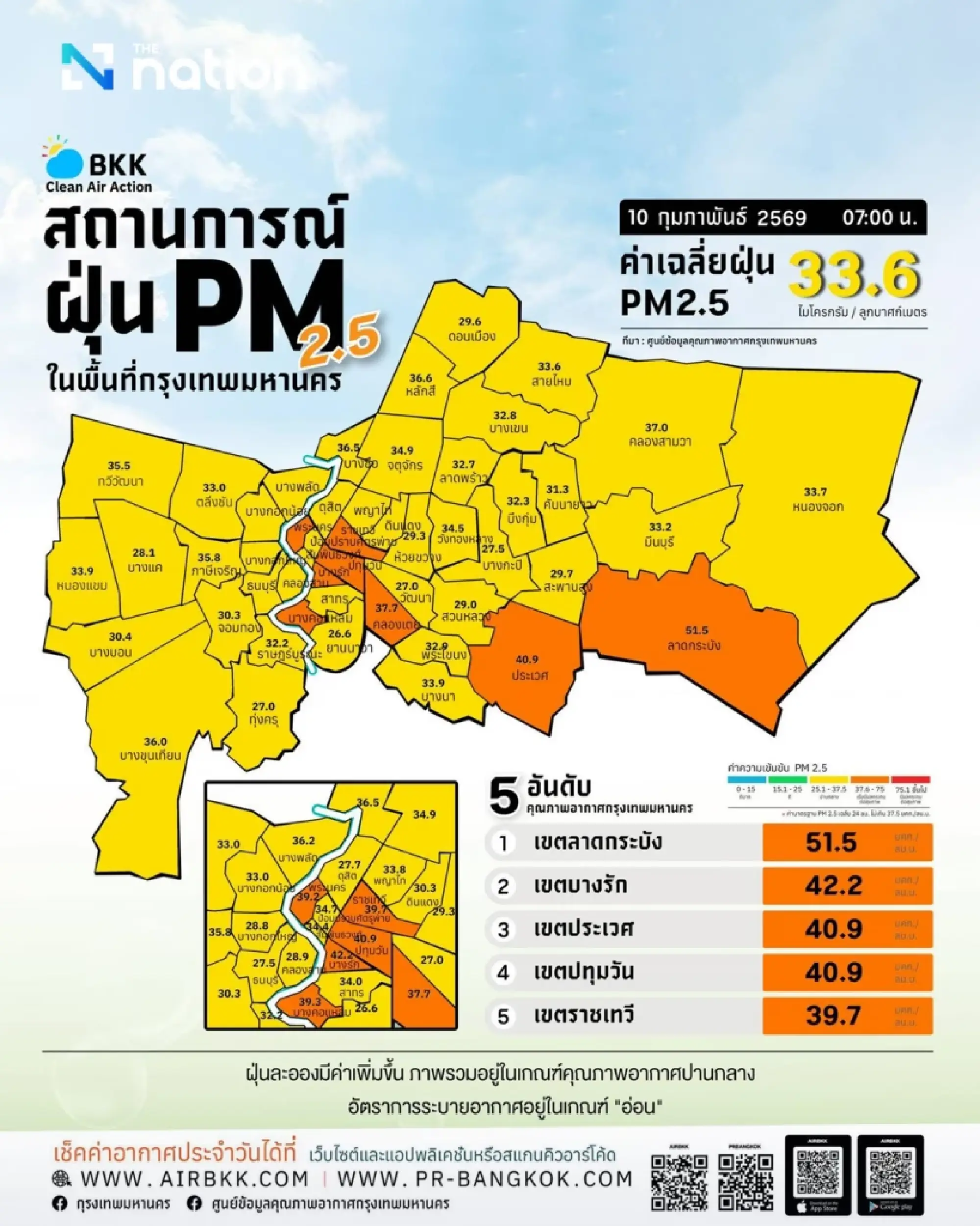 Bangkok PM2.5 worsens as Lat Krabang tops 51.5 µg/m³, Bang Rak also high