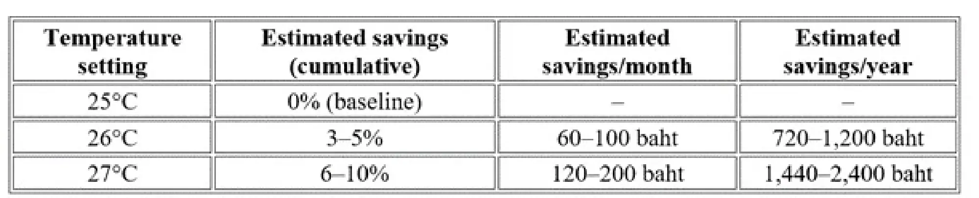 How much can 26°C save on power bills and energy use?
