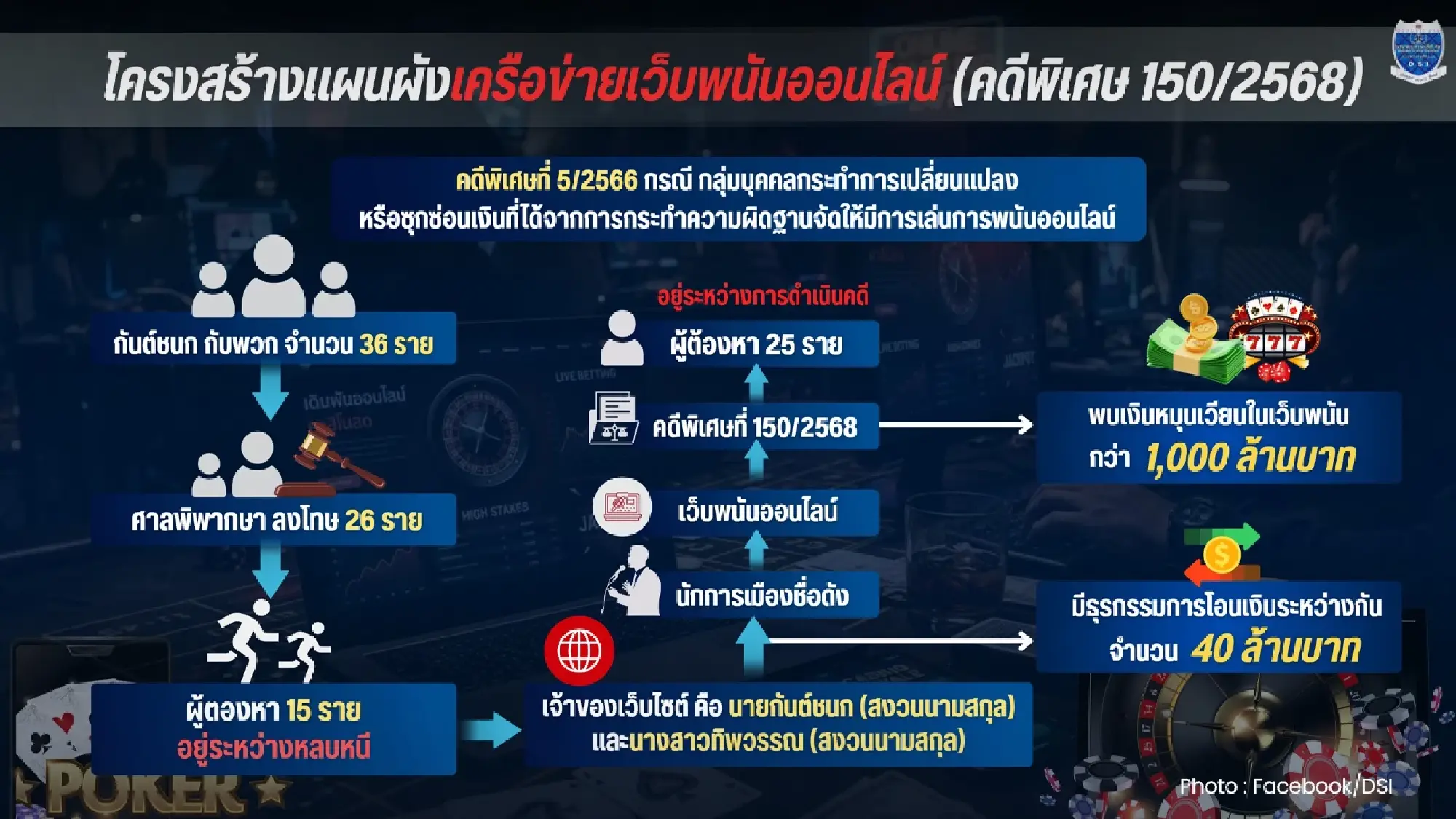 DSI to summon Chonnapat in gambling, money-laundering case after 25 warrants approved