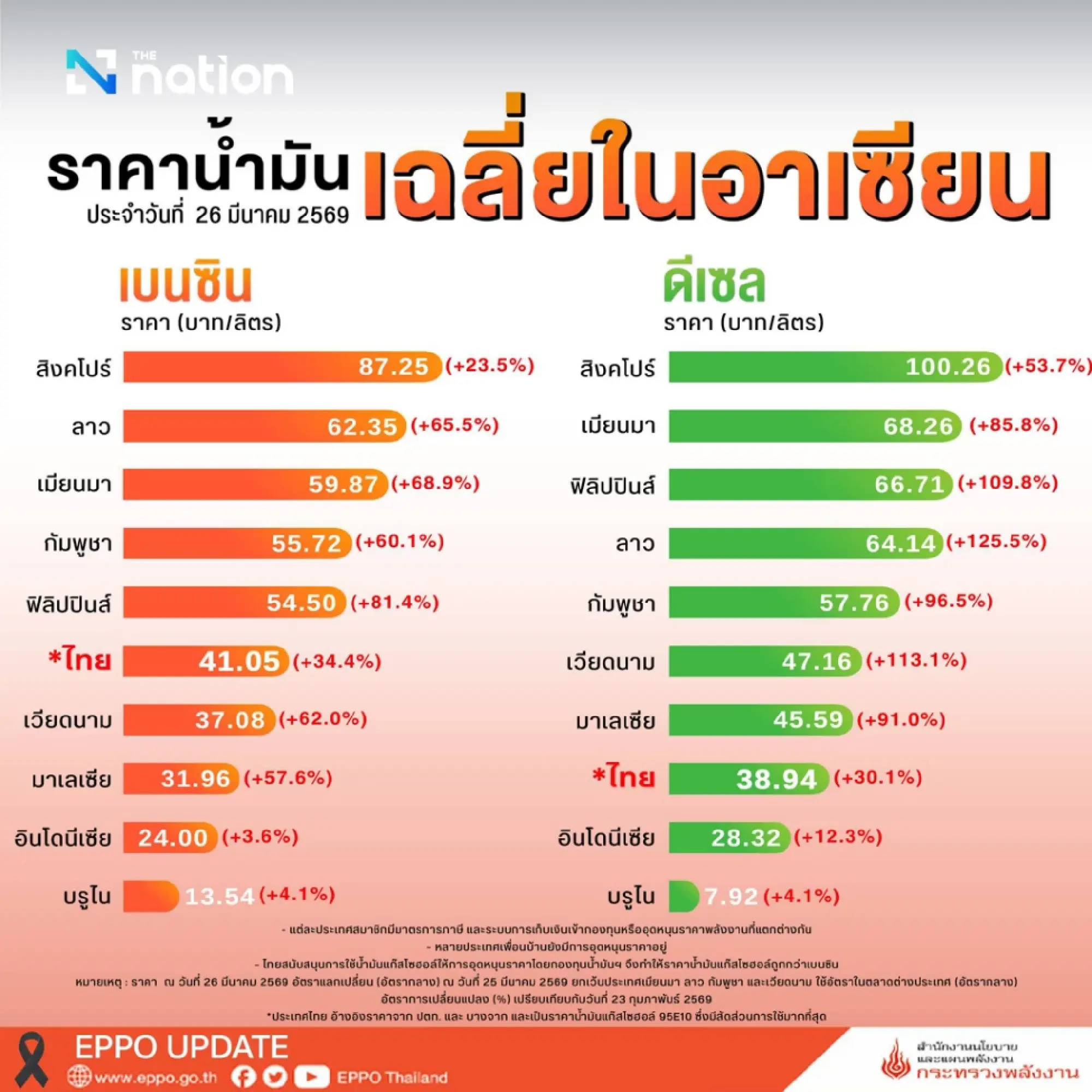 Thai fuel prices remain below several Asean peers after hike