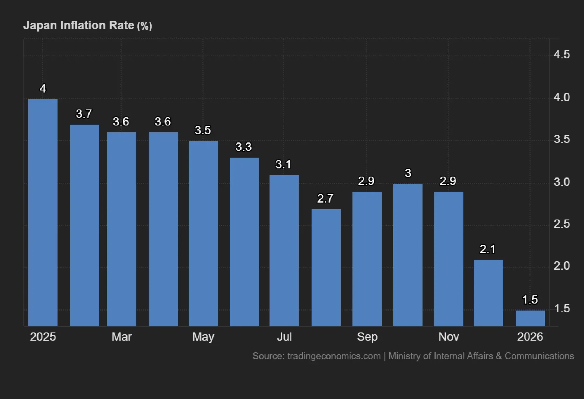 Strength for the dollar in February; focus on monetary policy this month 