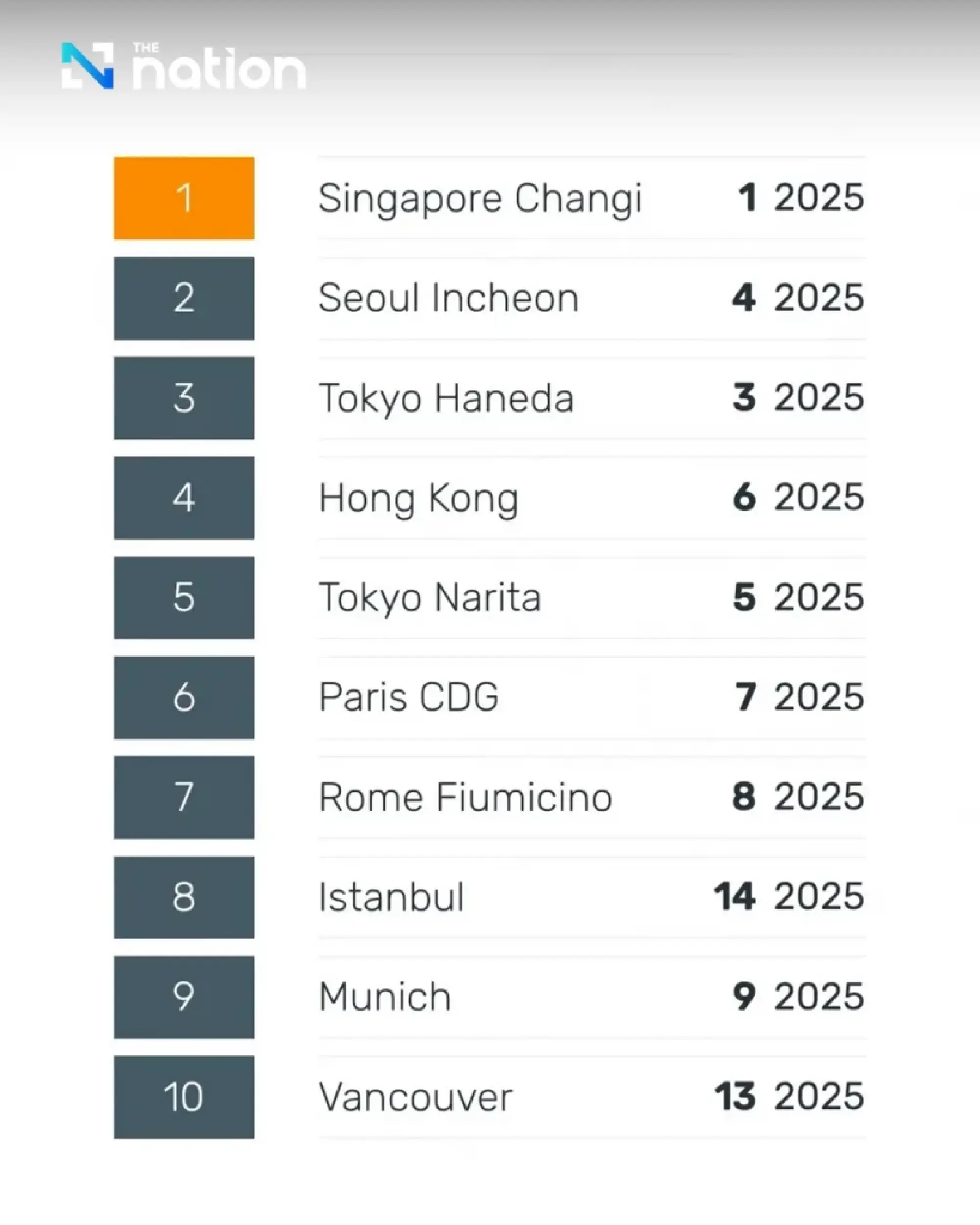 Skytrax names the world’s top 10 airports for 2026, with Singapore in first place