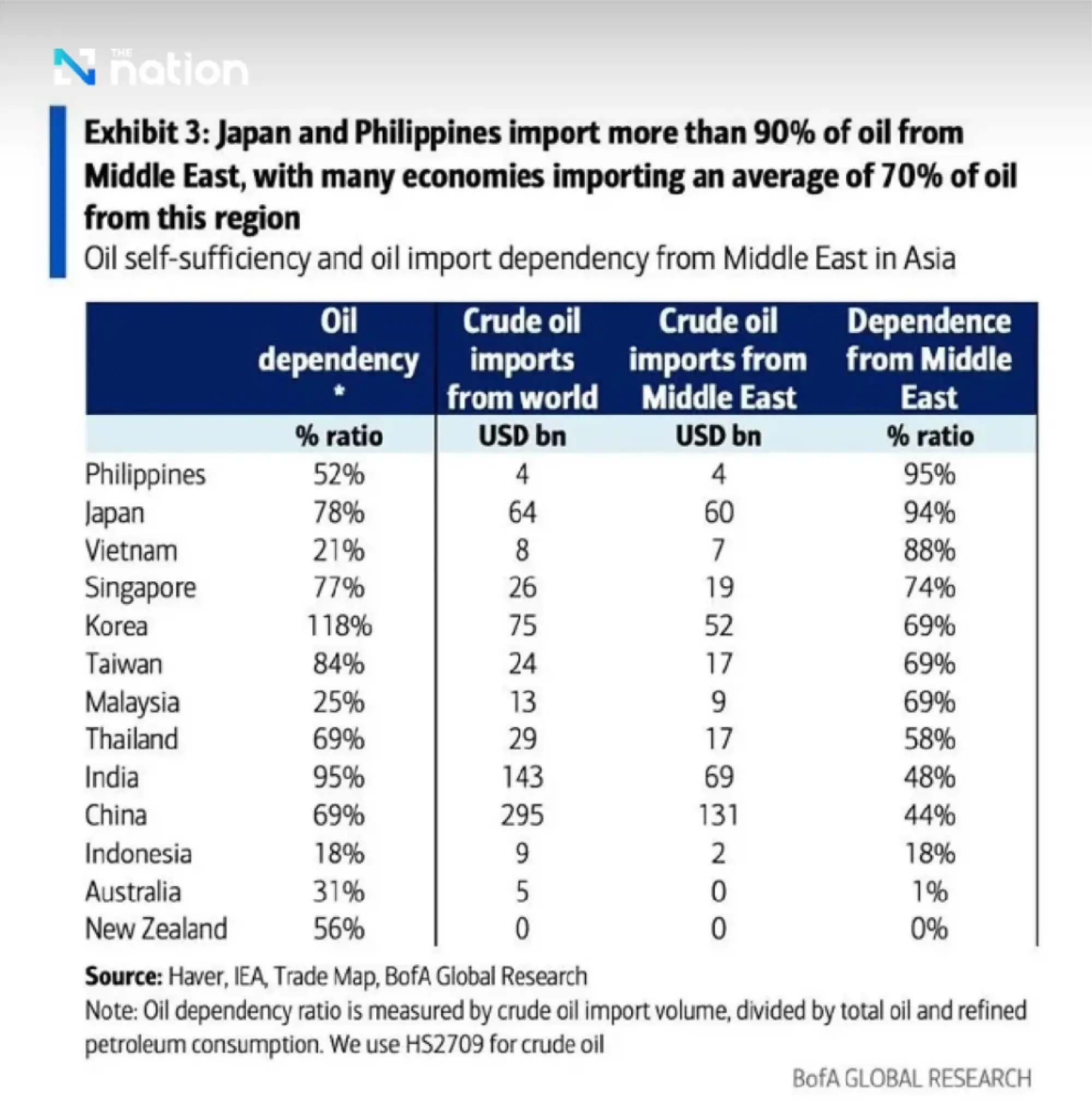 Iran war shakes energy markets; Thailand flagged as Asia’s most exposed importer