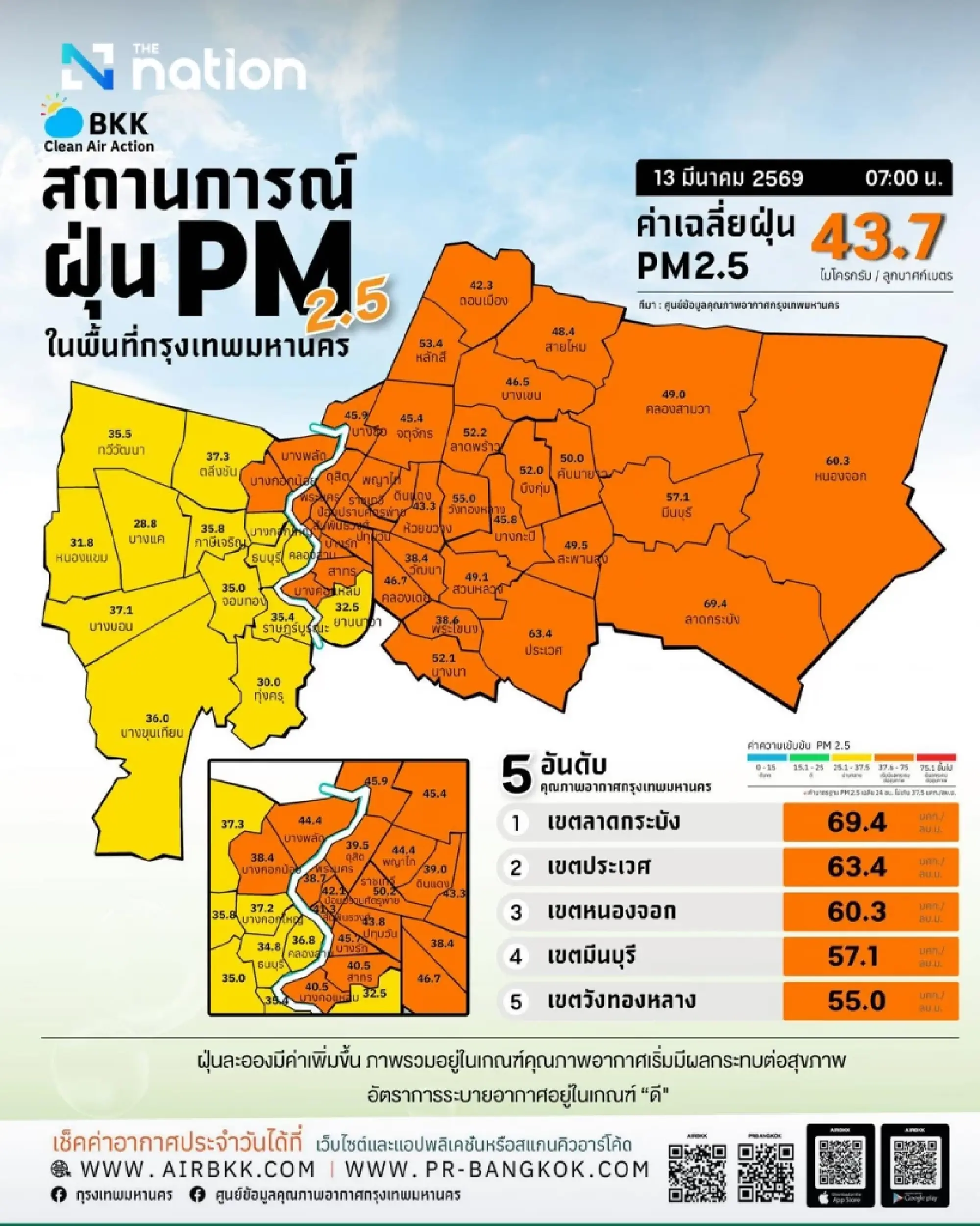Bangkok hit by PM2.5 spike and dangerous heat index; public urged to avoid outdoor activity