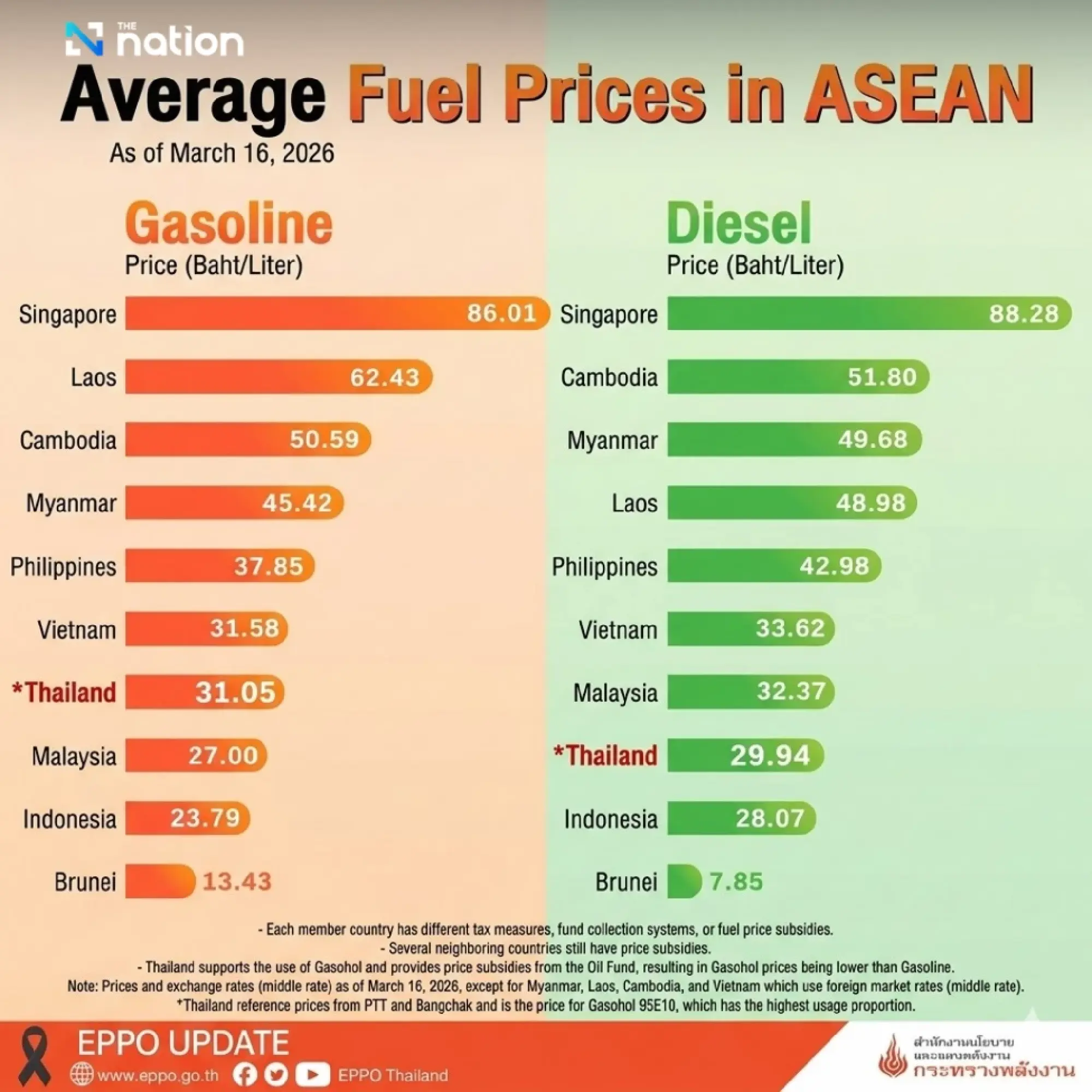 Thailand’s oil price structure questioned as diesel rises