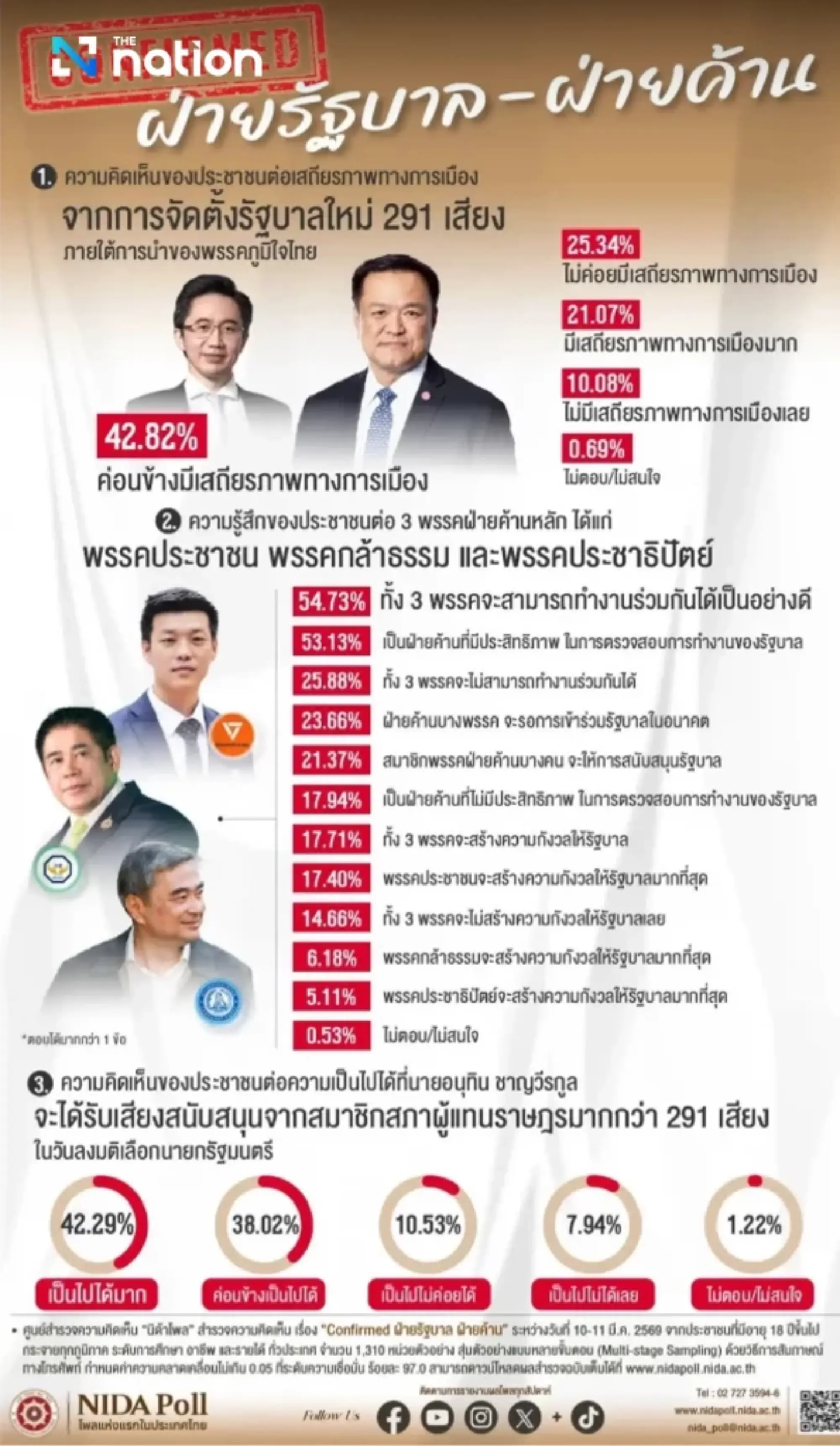 NIDA Poll finds public sees moderate stability in new Bhumjaithai-led government