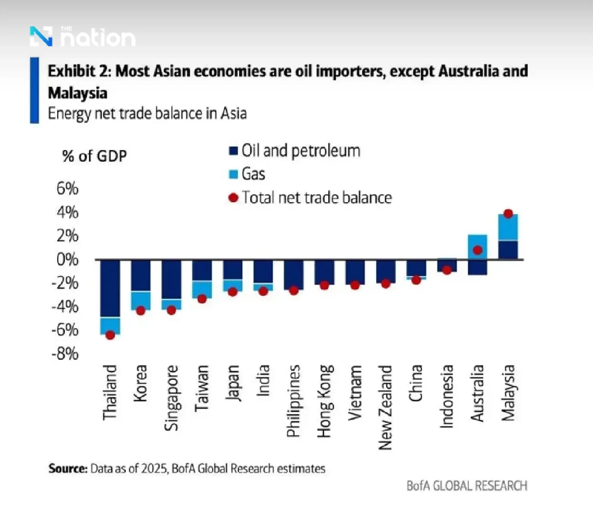 Iran war shakes energy markets; Thailand flagged as Asia’s most exposed importer