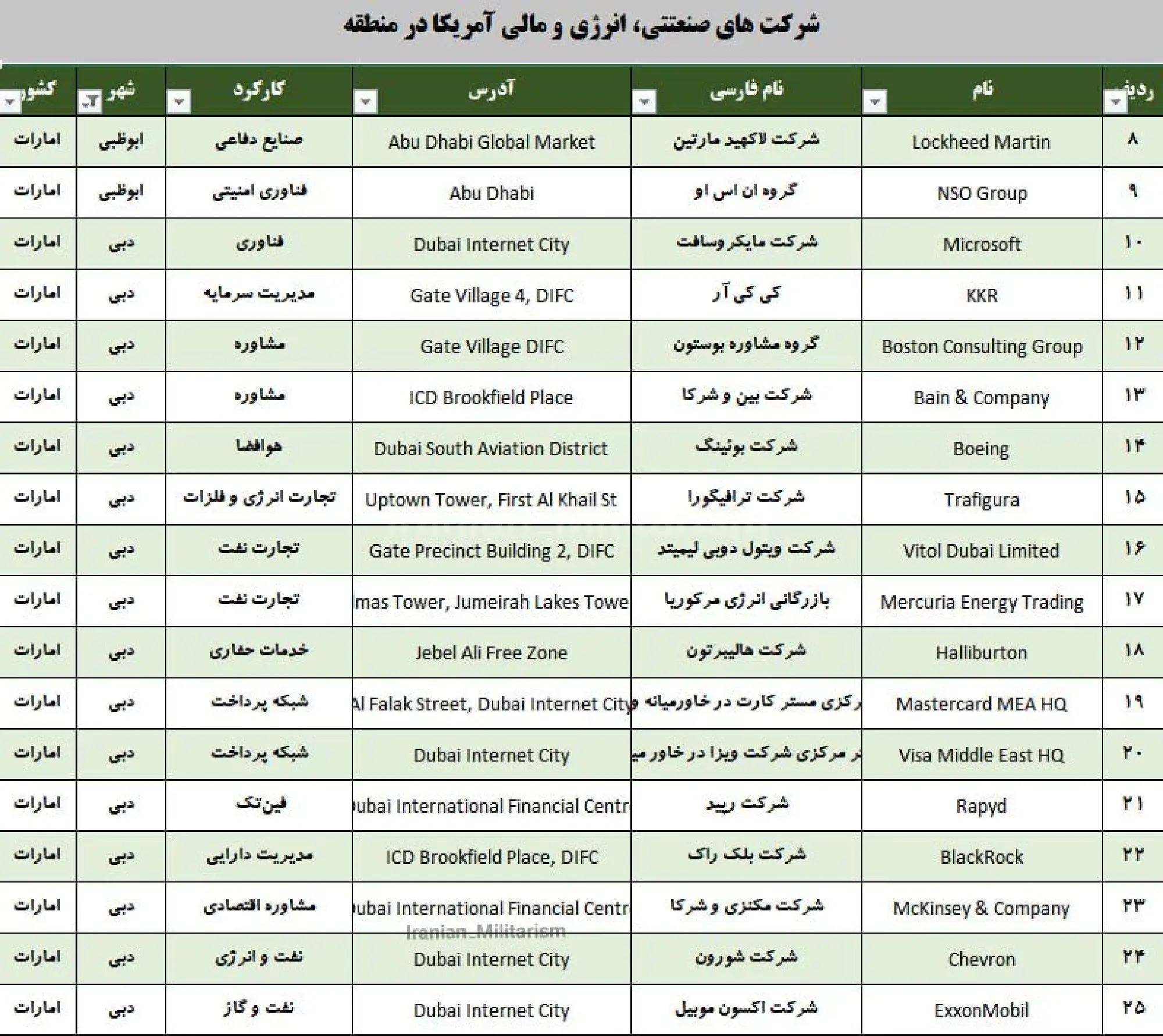 IRGC warns US companies of possible attacks, names 15 targets