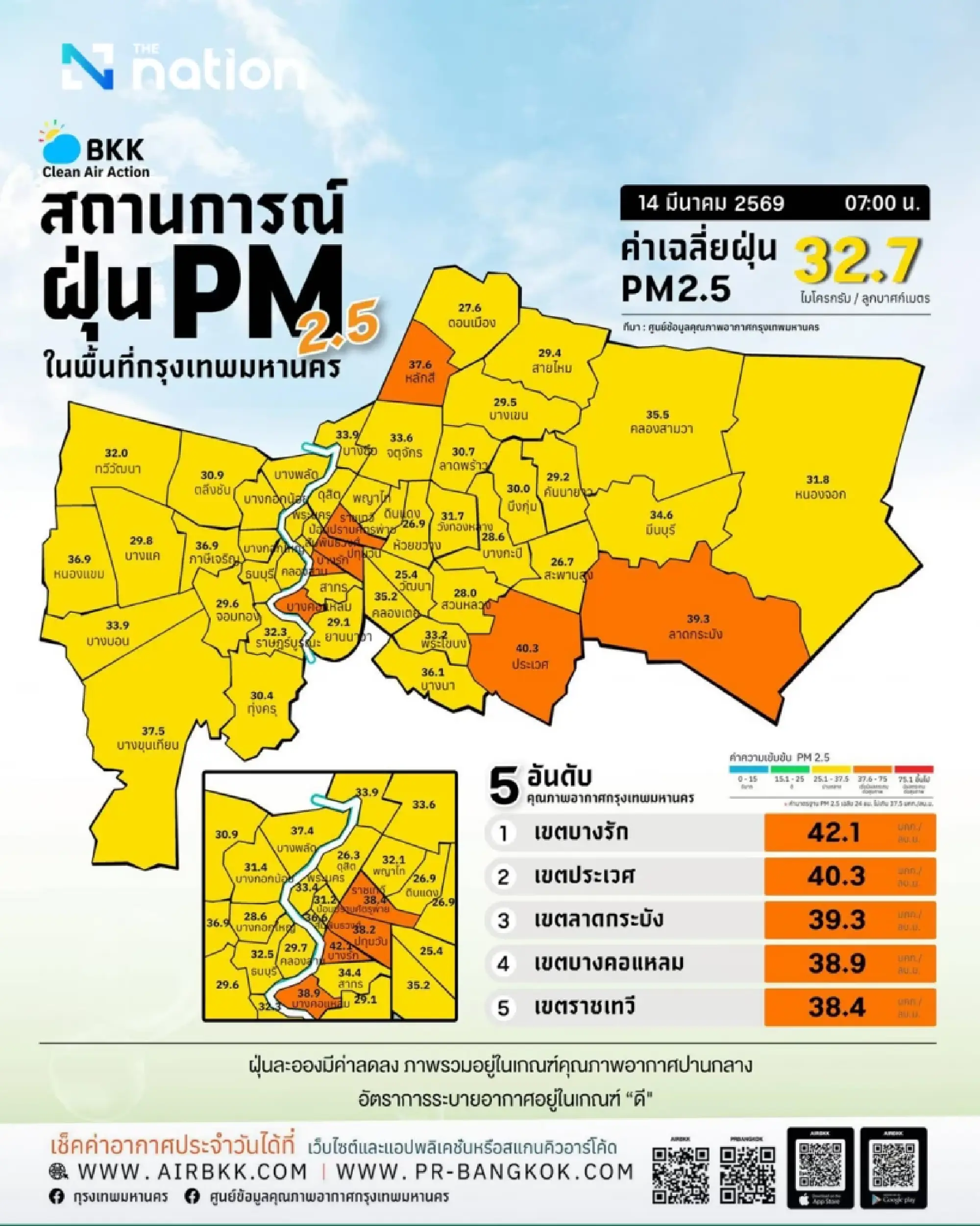 Bangkok PM2.5 worsens with Bang Rak highest; daytime heat to hit 34-36°C