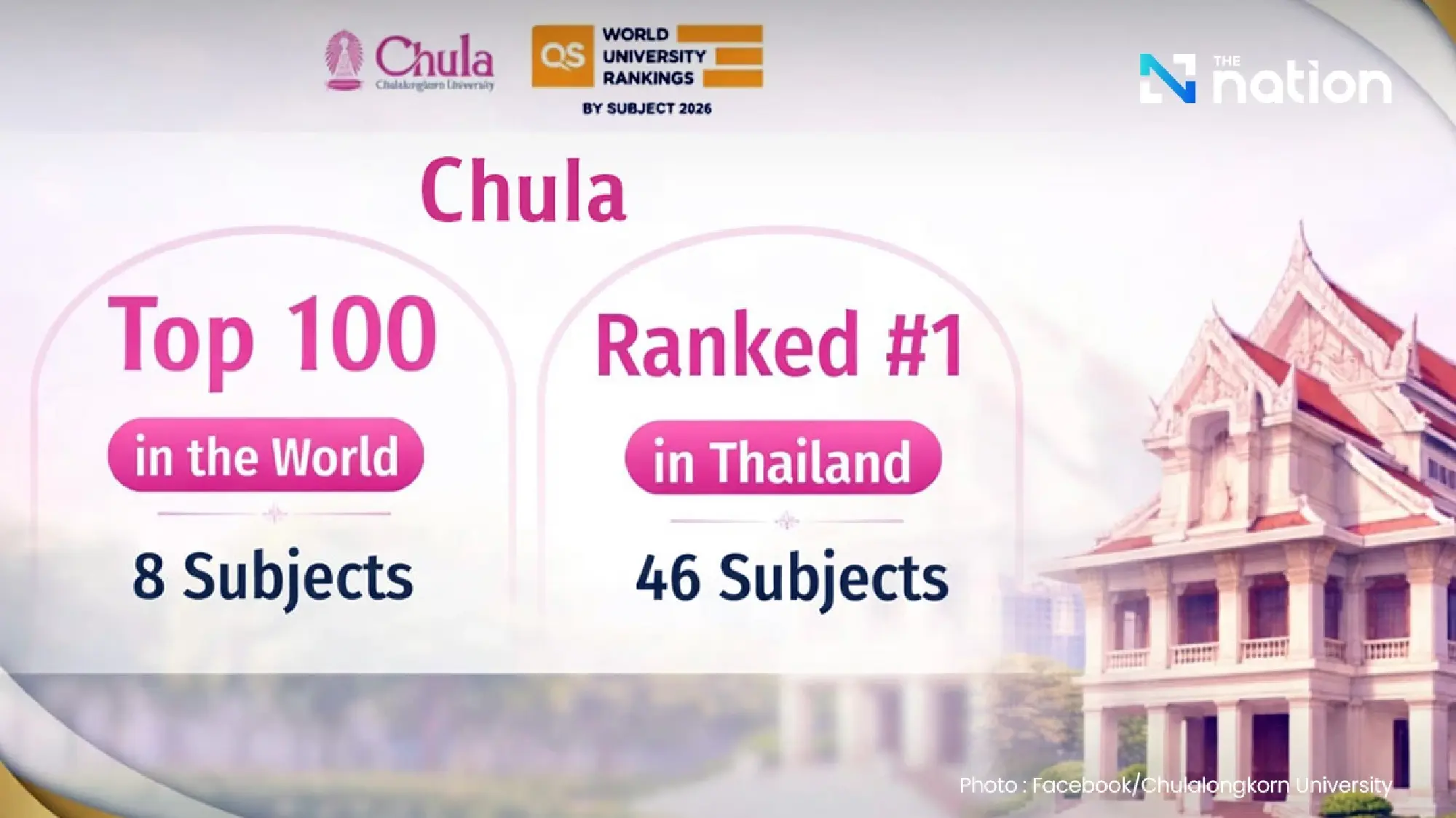 Chulalongkorn tops Thailand in 46 subjects, with eight in the world’s top 100 in QS 2026