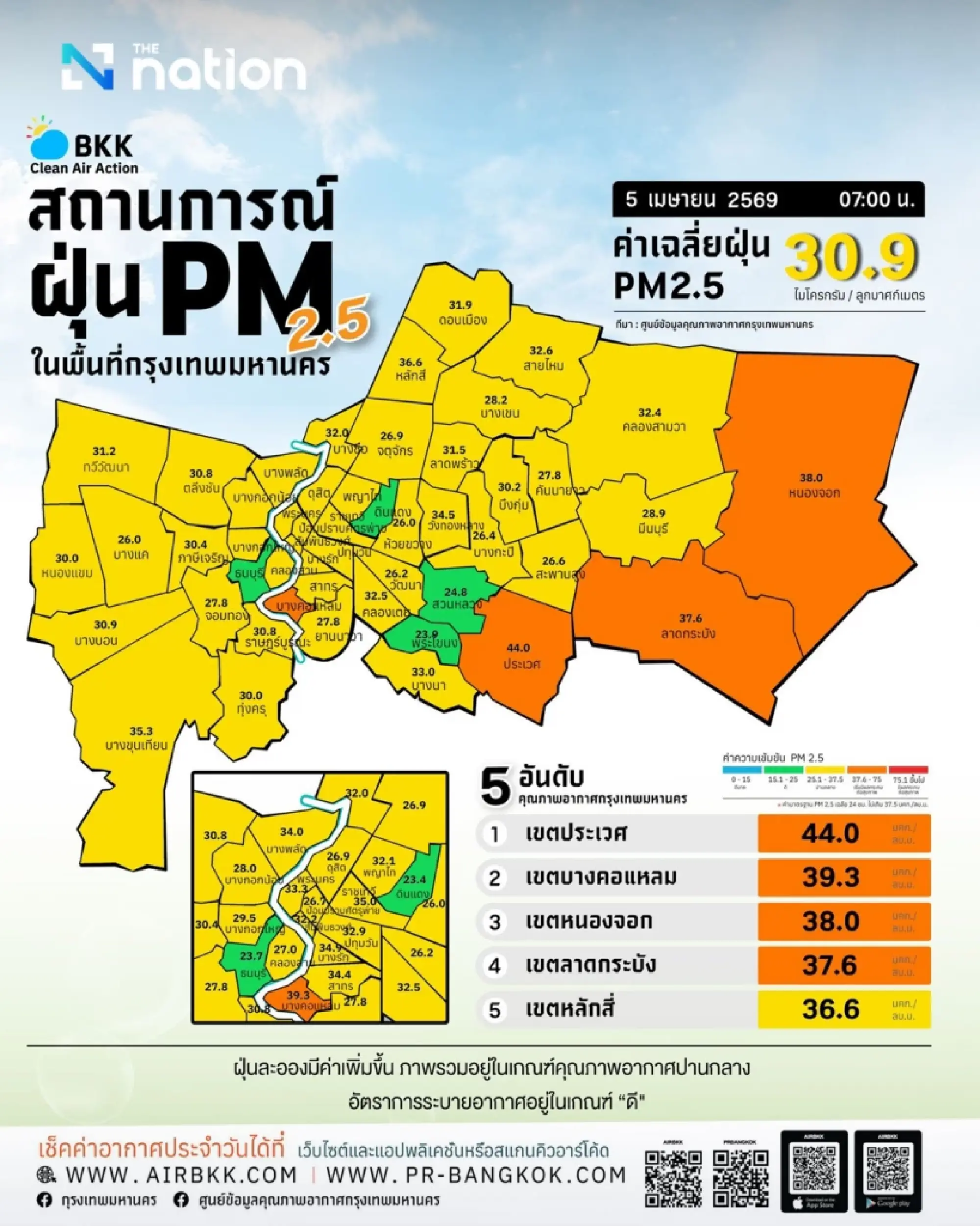 Bangkok PM2.5 stays moderate, but Prawet tops 44