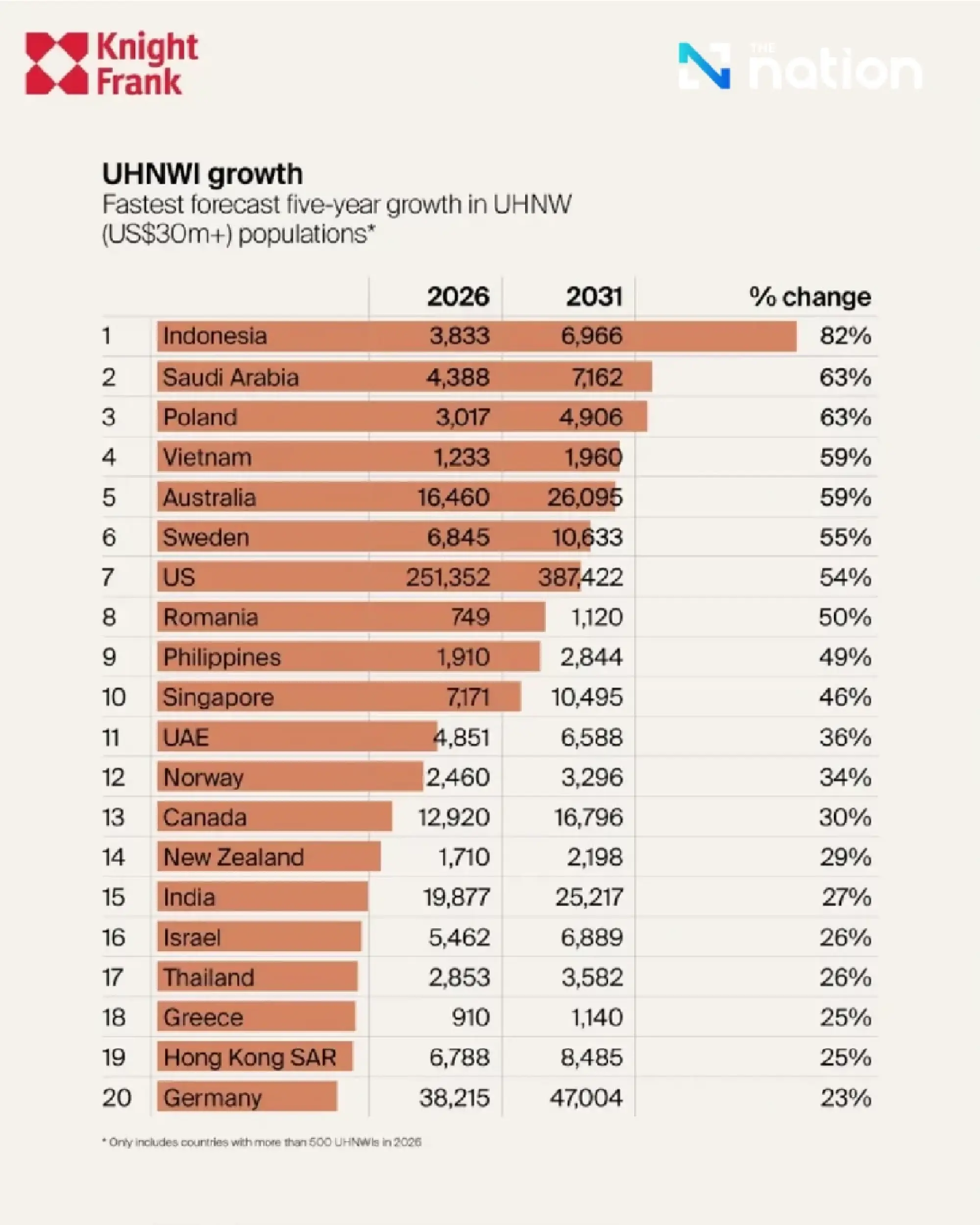 Thailand emerges as a rising hub for global ultra-wealth, drawing high-end capital into Asia