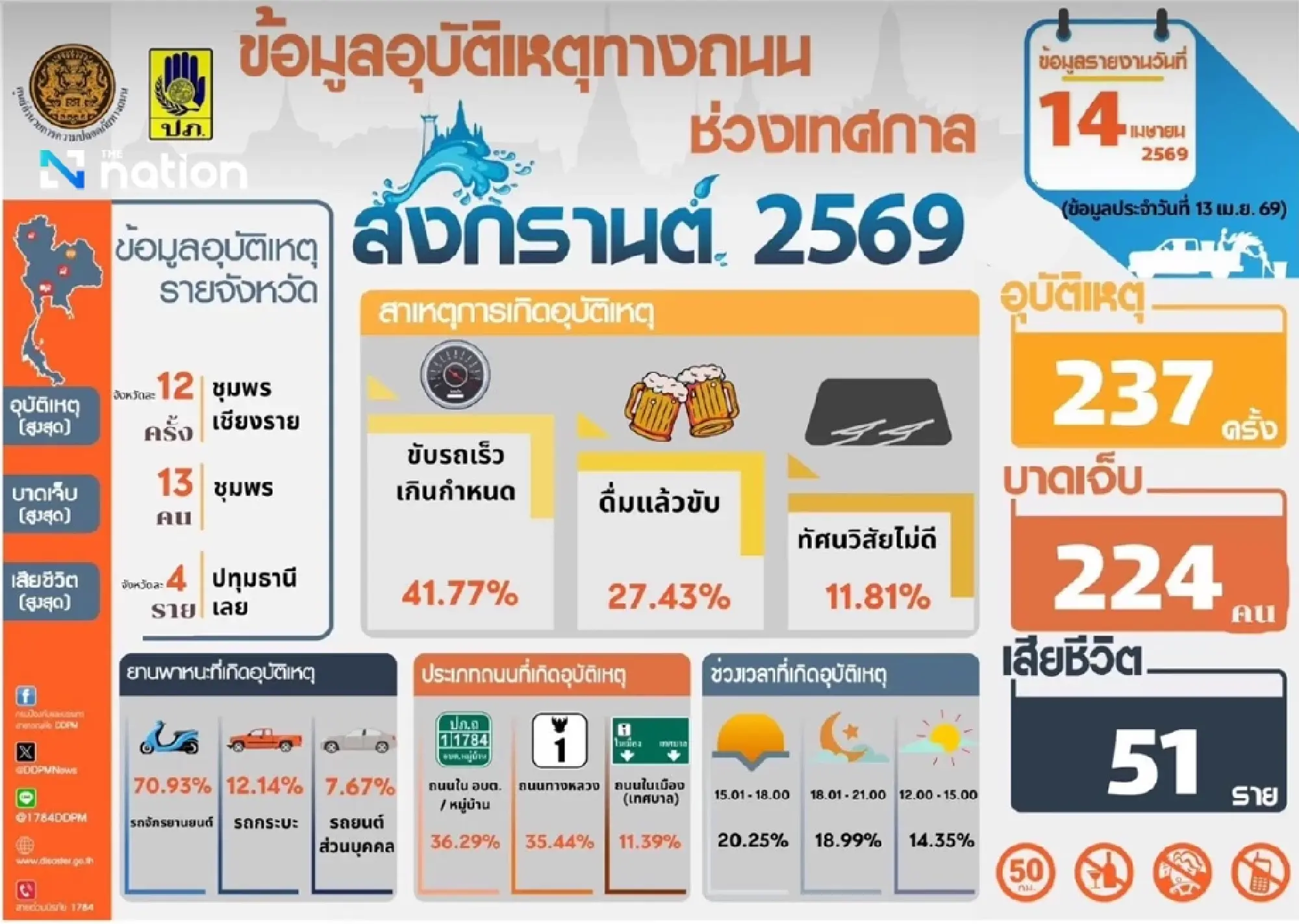 Songkran road deaths hit 154 as return travel looms